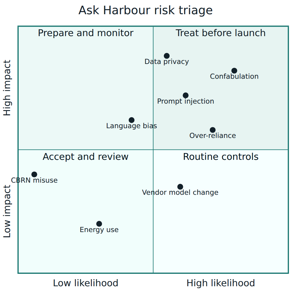 Figure 5 – How the insurer ranked selected GAI risks by likelihood and impact to decide where to act first.