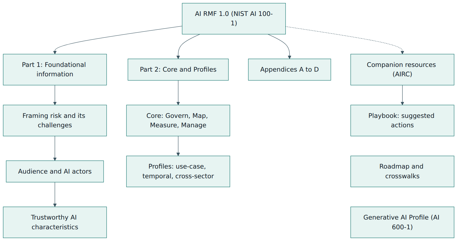 Figure 1 – The two parts and appendices of AI RMF 1.0 and the companion resources NIST maintains around it.