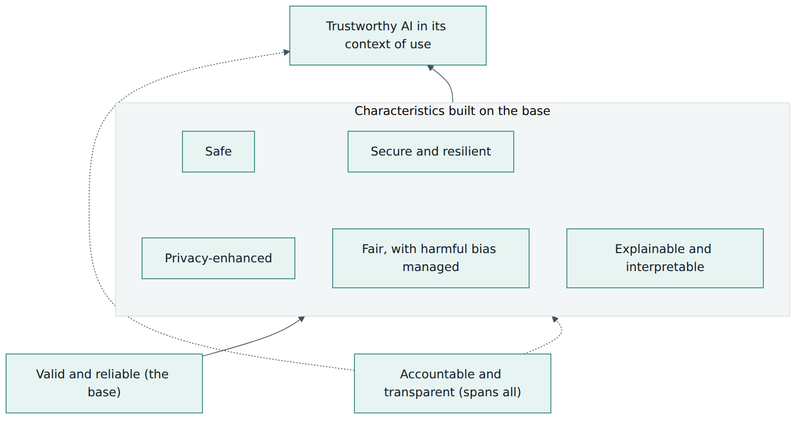 Figure 2 – Validity and reliability support every other characteristic, while accountability and transparency relate to all of them.