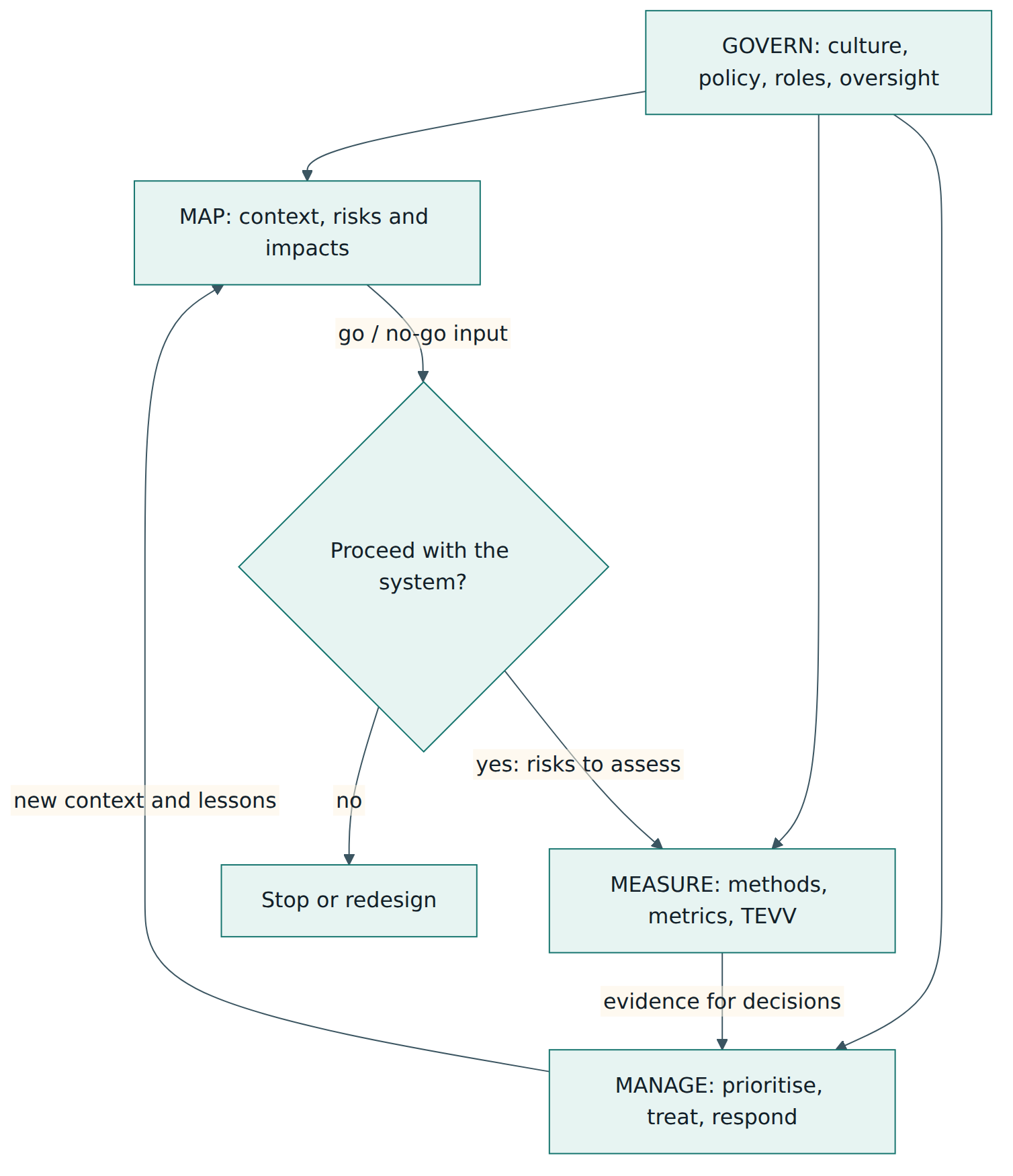Figure 3 – GOVERN underpins the other functions; MAP, MEASURE and MANAGE form an iterative loop around each AI system, with an early go/no-go decision.