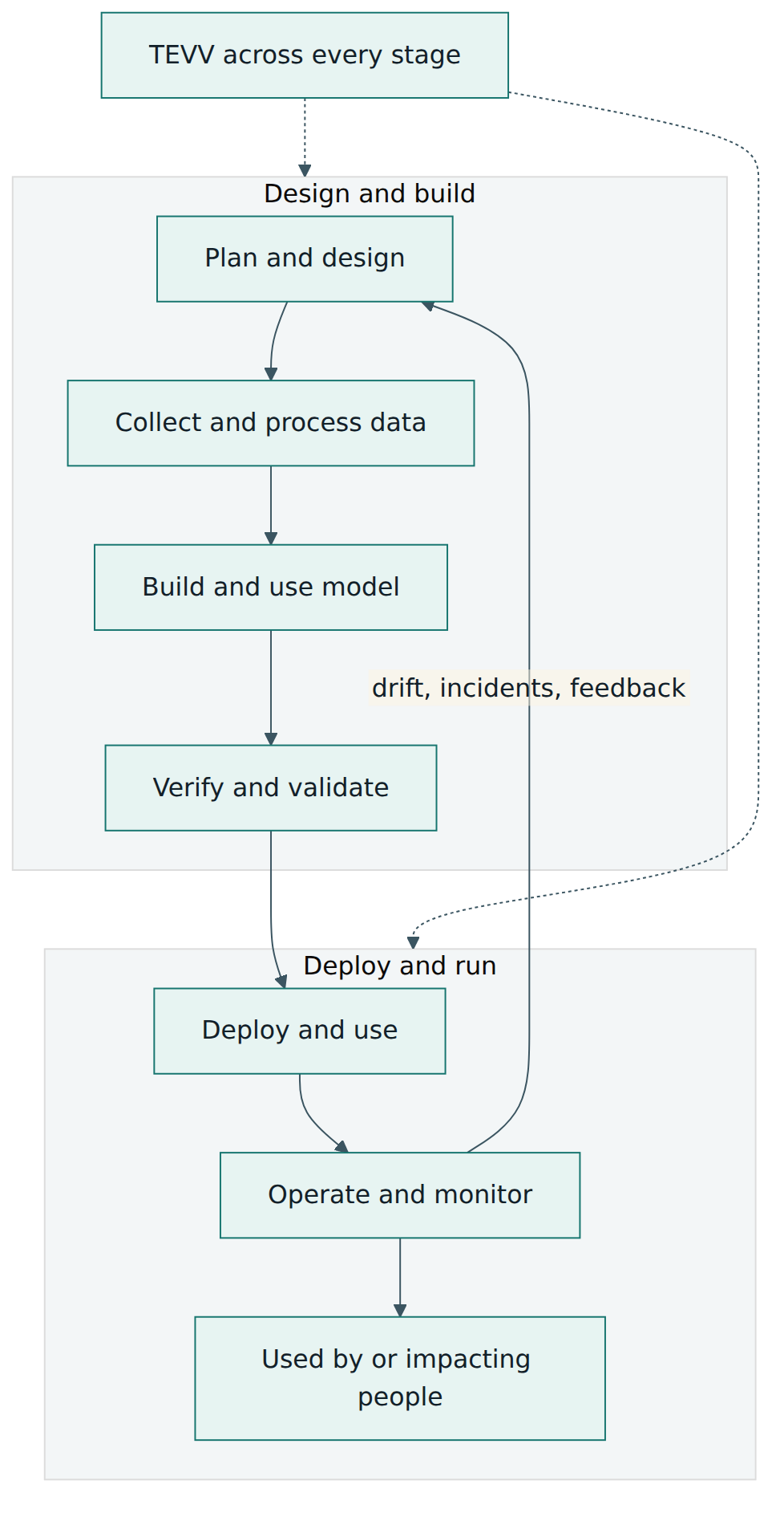 Figure 4 – Lifecycle stages adapted from the OECD model: risk work starts at planning and continues through operation, with TEVV throughout.