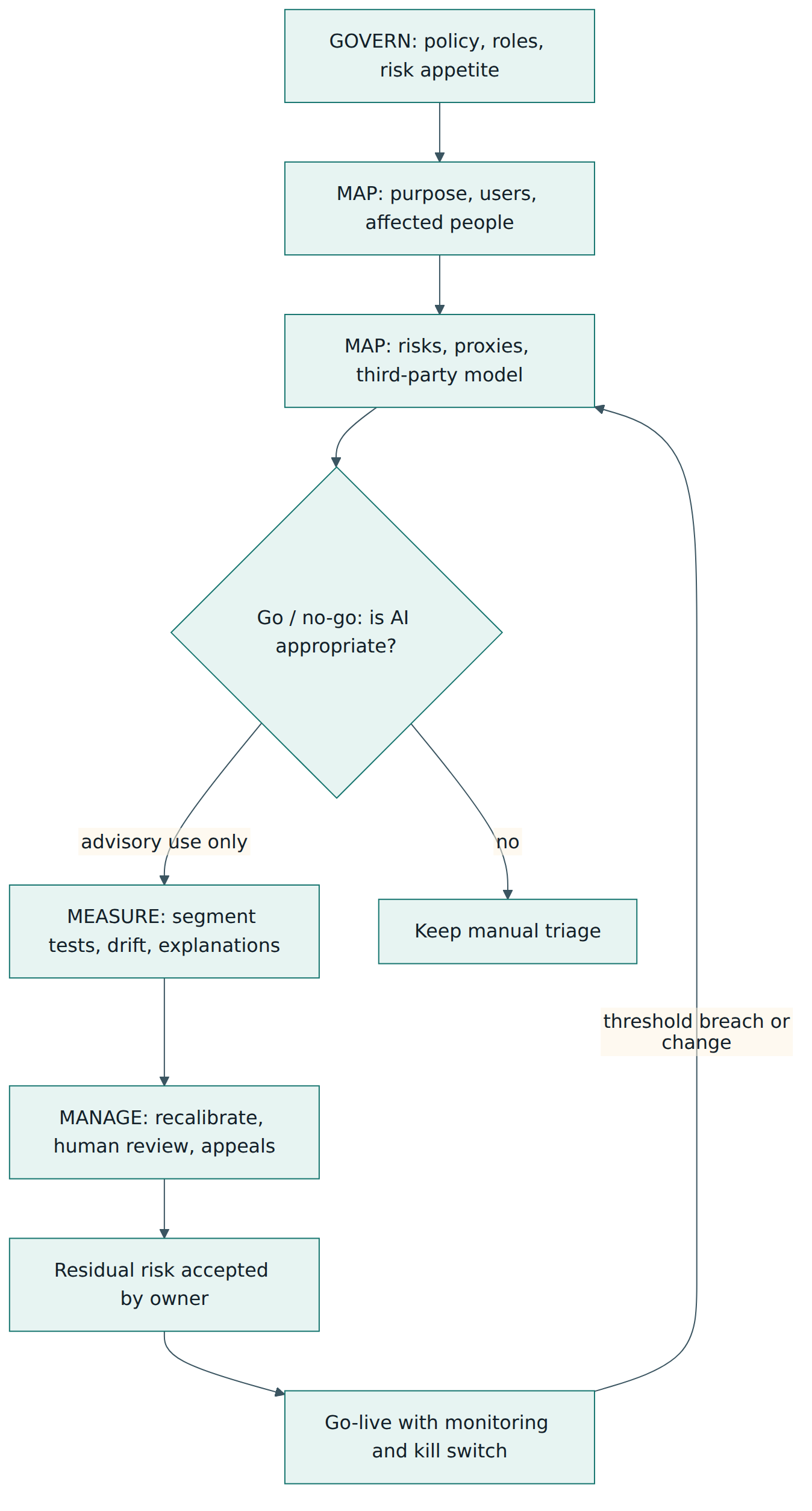 Figure 5 – How Harbourline moved one AI system through the functions, from governance to monitored operation with a route back to mapping.