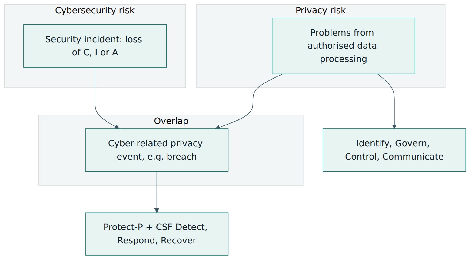 Figure 1 – Privacy risk and cybersecurity risk overlap in cybersecurity-related privacy events, but privacy risk also arises from processing that works as designed.