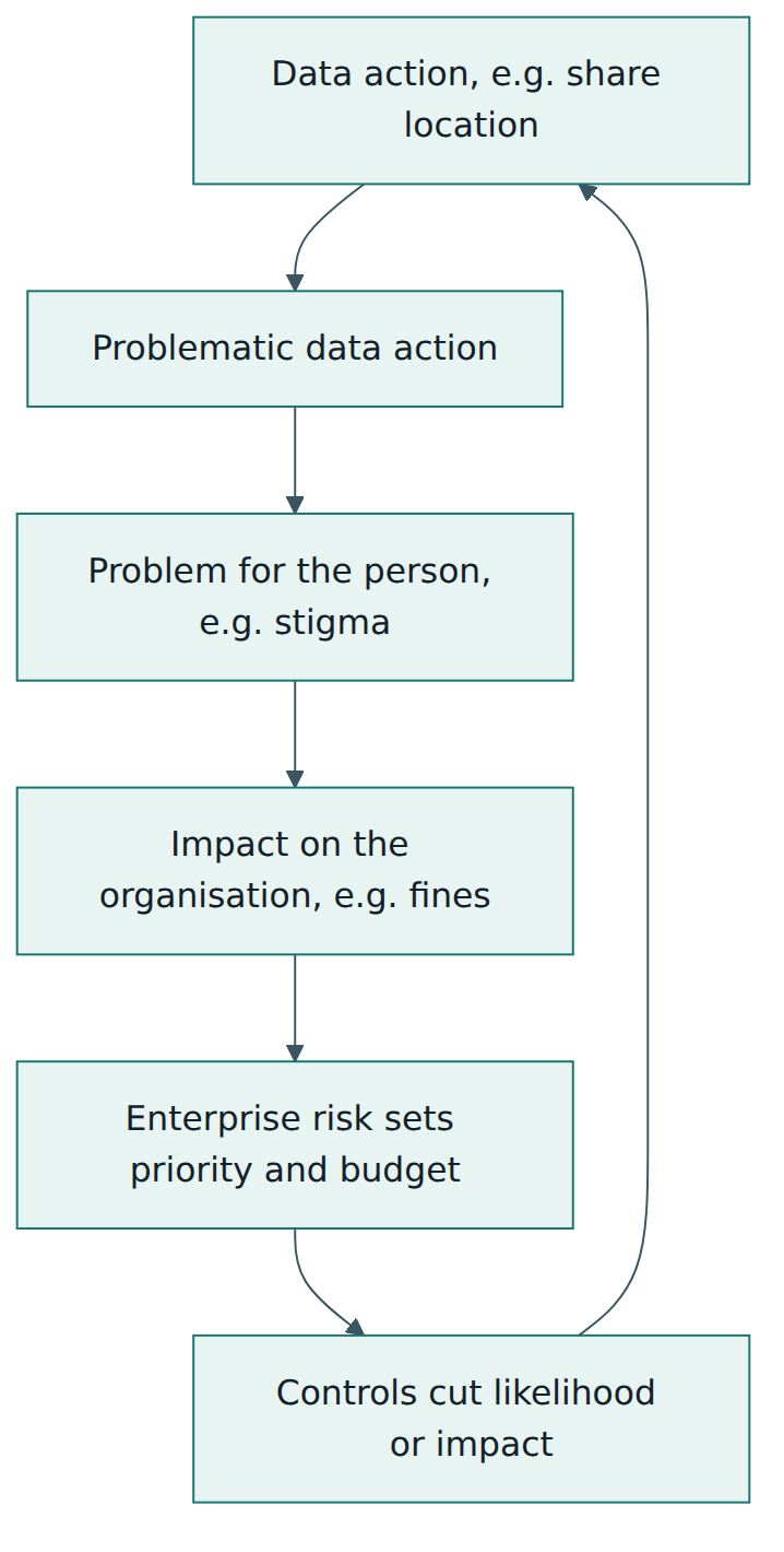 Figure 2 – The framework connects problems that individuals experience to organisational impacts so privacy risk can be prioritised with other enterprise risks.
