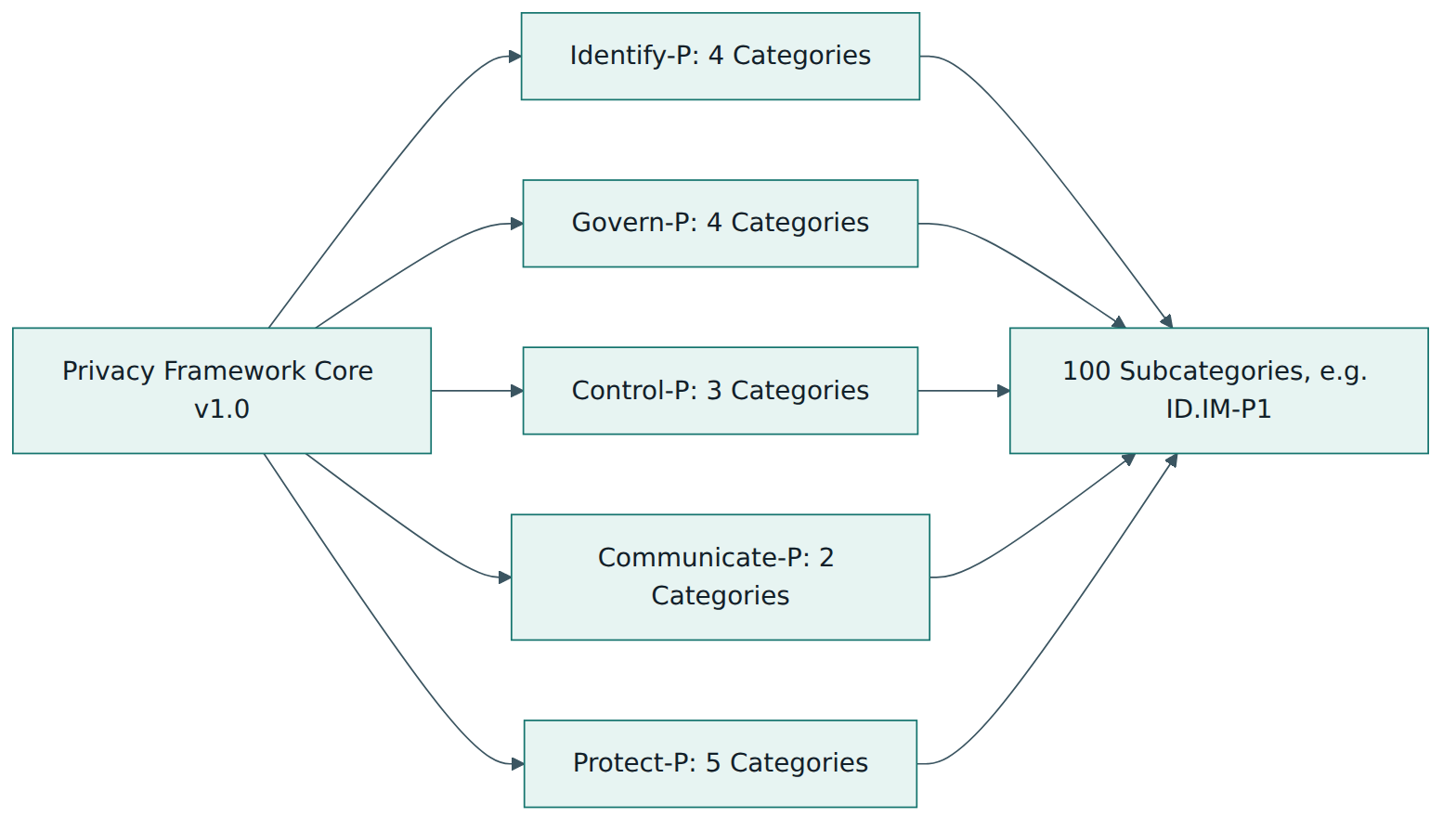 Figure 3 – The Core is a hierarchy: five Functions divide into 18 Categories, which divide into 100 Subcategories with unique identifiers.