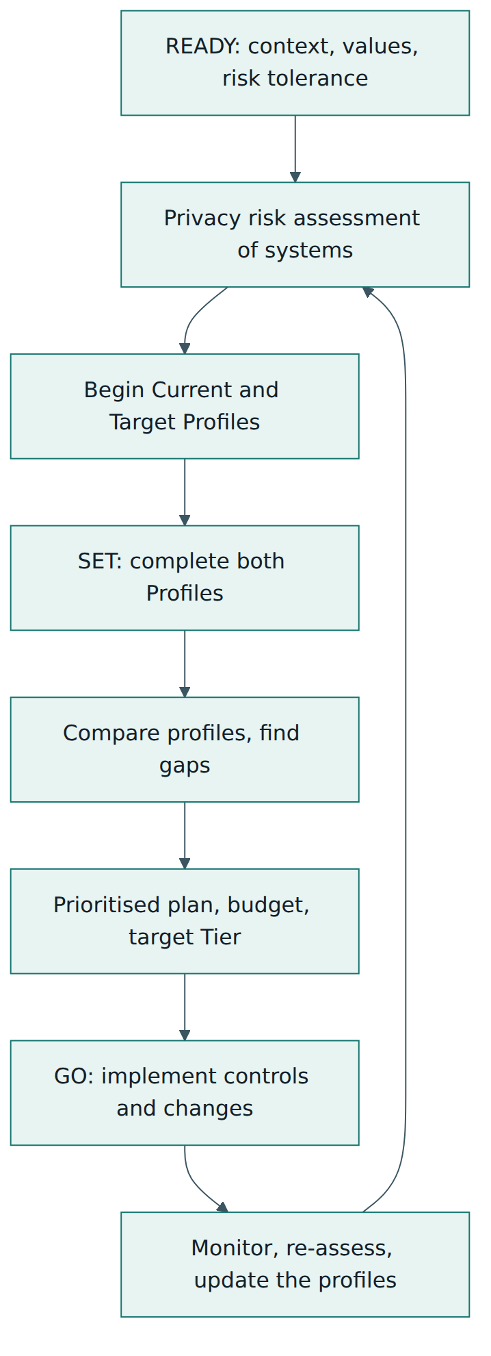 Figure 5 – The Ready, Set, Go cycle turns risk assessment and profile comparison into an action plan that is revisited as risks change.