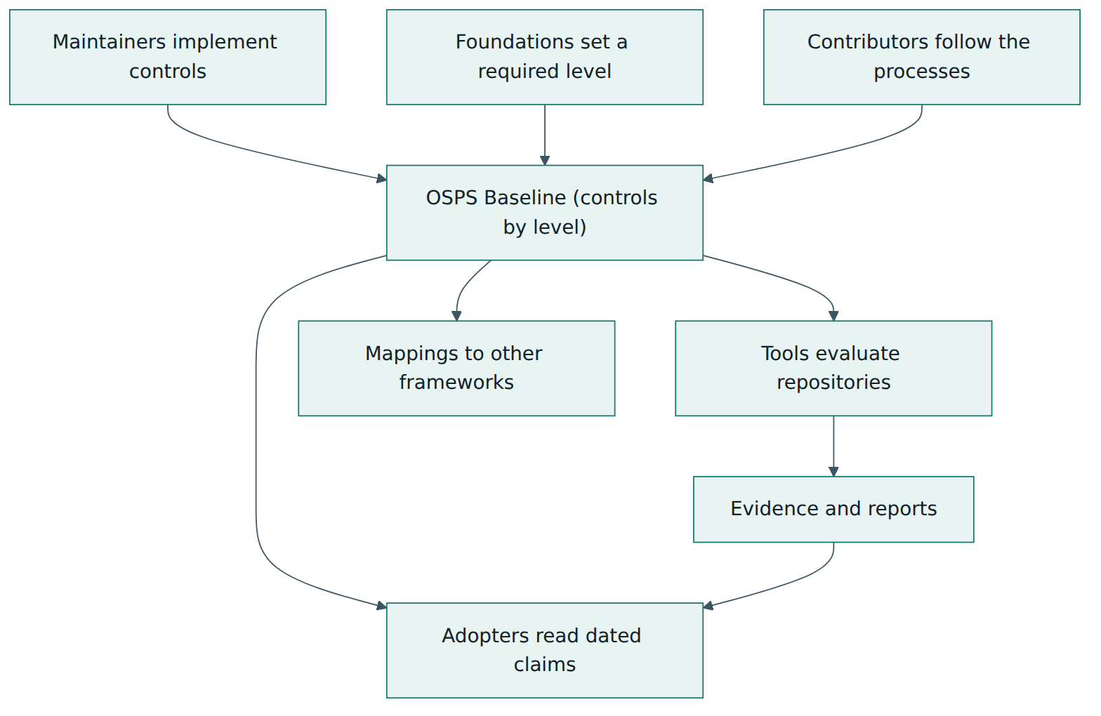 Figure 1 – The Baseline is a shared language: maintainers and foundations feed it, tools and adopters consume it, and mappings connect it to other frameworks.