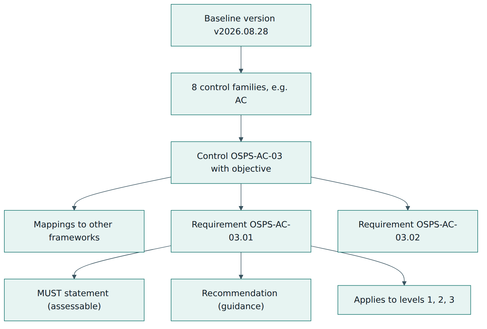 Figure 2 – How the catalogue is organised: version, family, control (with its framework mappings), requirement, and the three parts of each requirement.