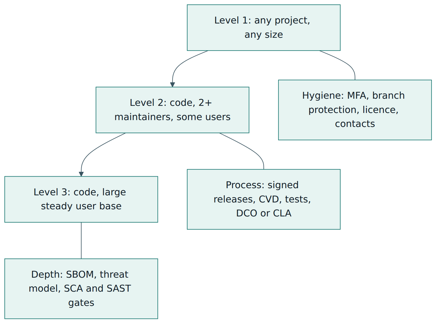 Figure 3 – The three maturity levels and the typical emphasis each adds: basic hygiene, repeatable processes, then deeper assurance.
