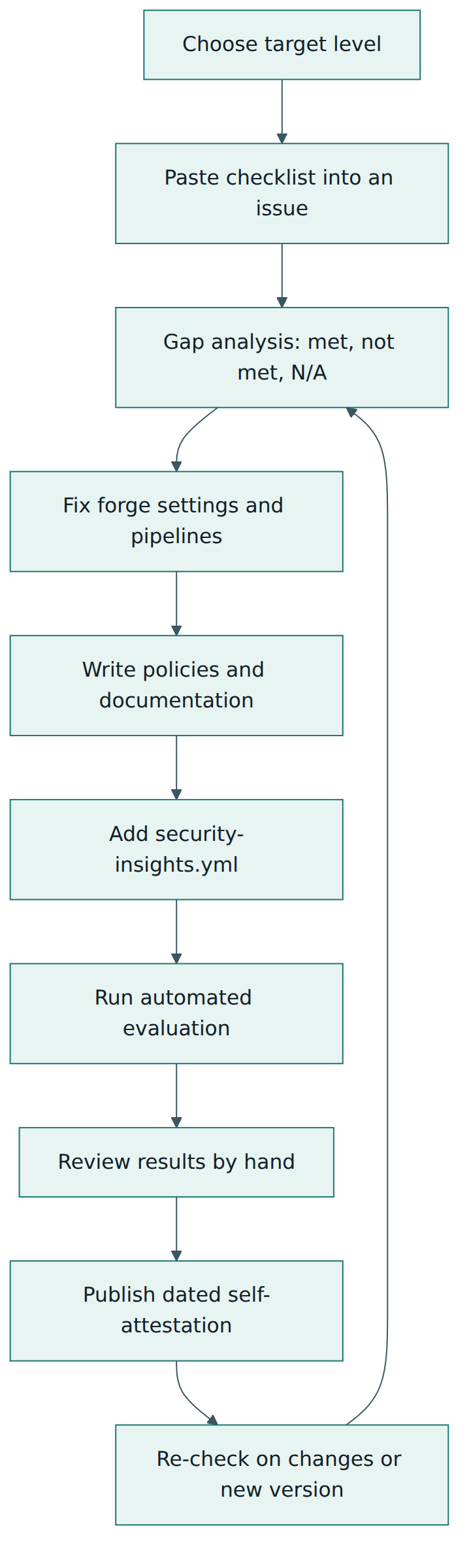 Figure 4 – A practical adoption cycle: from choosing a level to a dated self-attestation, then back to gap analysis when things change.