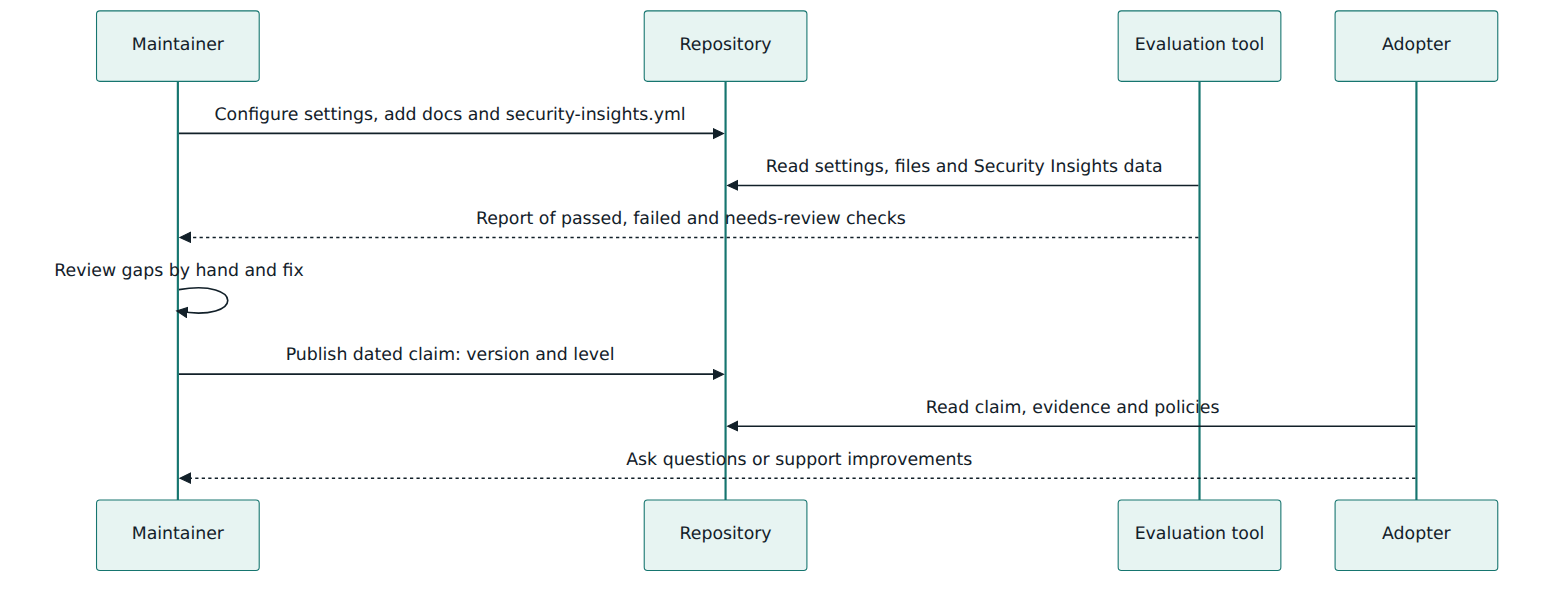 Figure 5 – How evidence flows: the maintainer prepares the repository, a tool evaluates it, the maintainer reviews and attests, and adopters read the claim and its evidence.