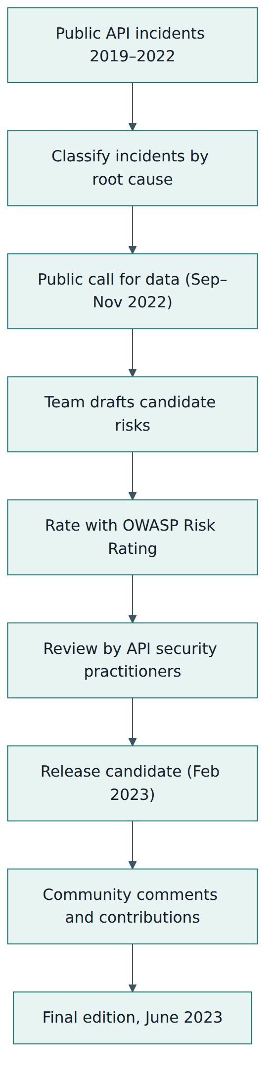 Figure 1 – How the 2023 edition was produced: incident research, a call for data, expert drafting and rating, practitioner review and a public release candidate before the final release.