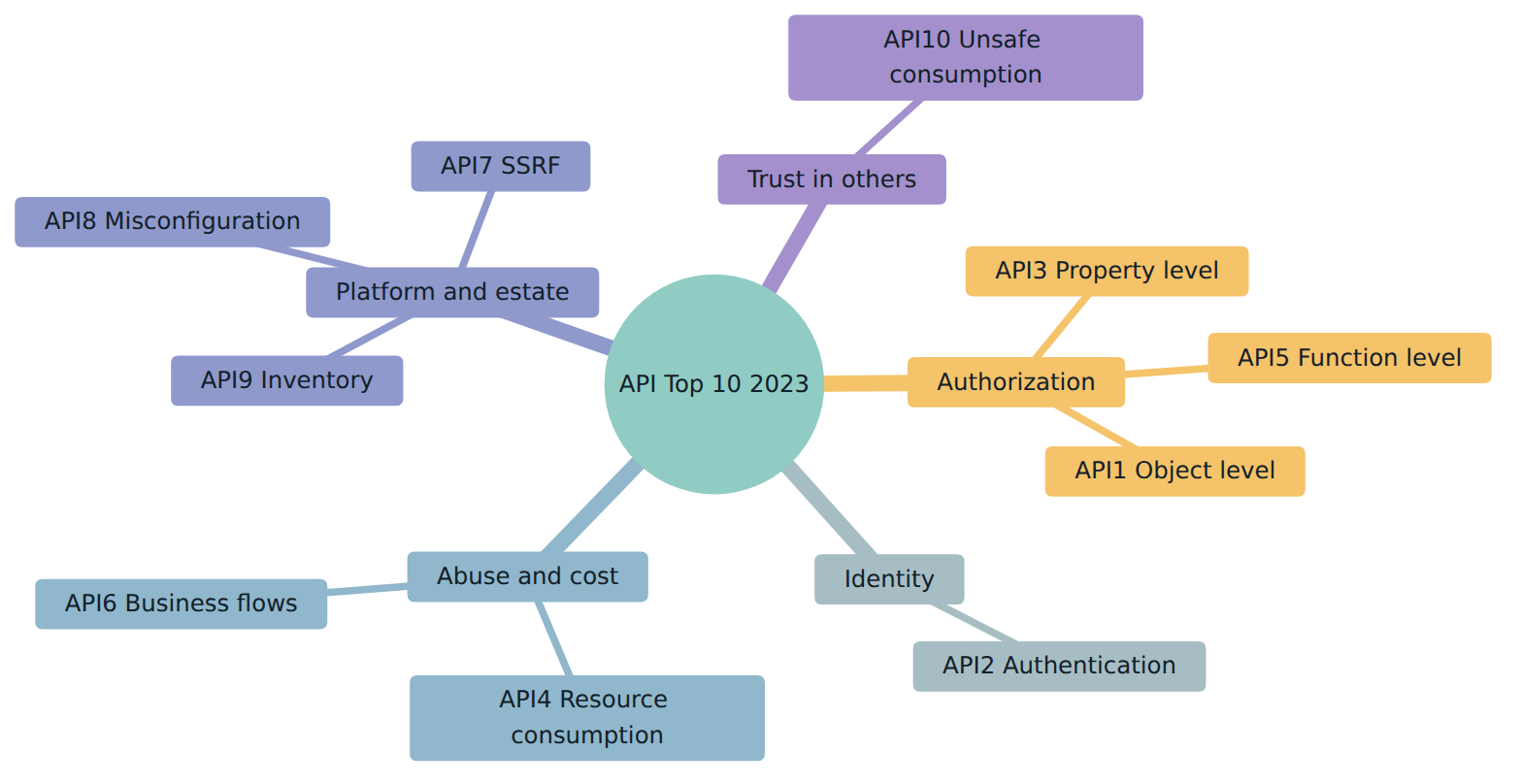 Figure 2 – The ten 2023 risks grouped into five teaching families: authorization, identity, abuse and cost, platform and estate, and trust in third parties.