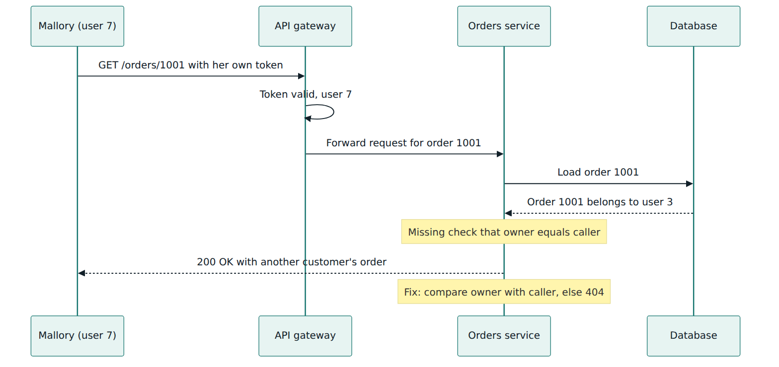 Figure 3 – A broken object level authorization flaw: the token is valid, but the service never checks that the requested order belongs to the caller.