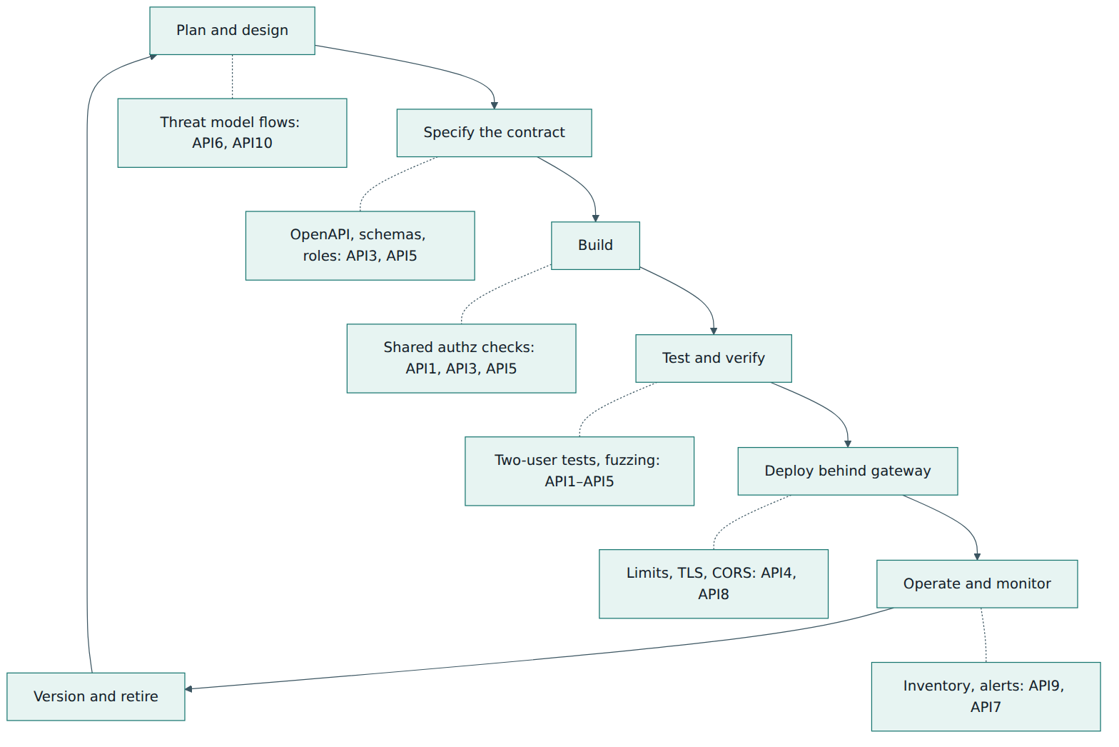 Figure 4 – Where the risk families fit into the API lifecycle, from design-time threat modelling to inventory and retirement in operation.