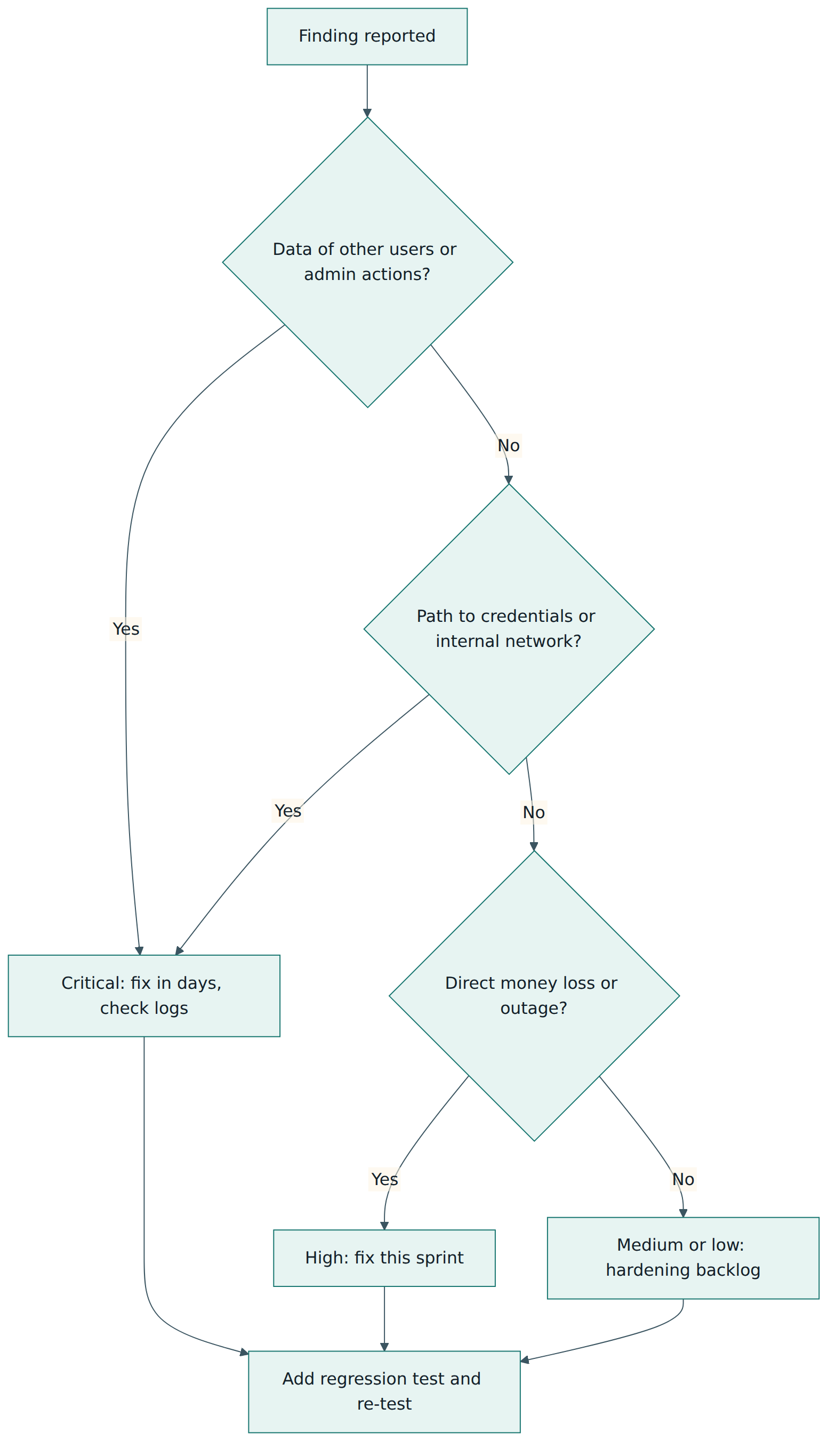 Figure 5 – FreshRoute's simple triage path: findings are prioritised by real business context, then every fix gets a regression test and a re-test.
