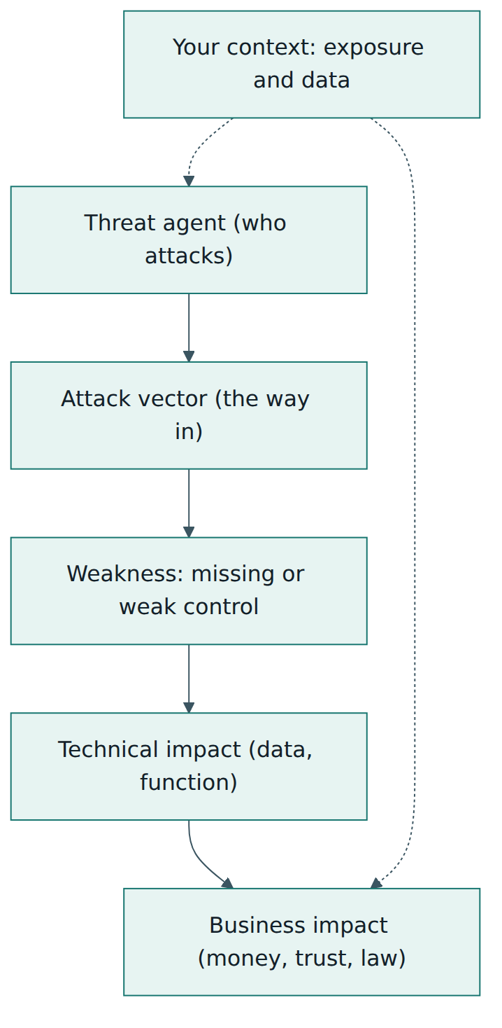 Figure 1 – A security risk is a chain from threat agent to business impact, and your own context changes both ends.