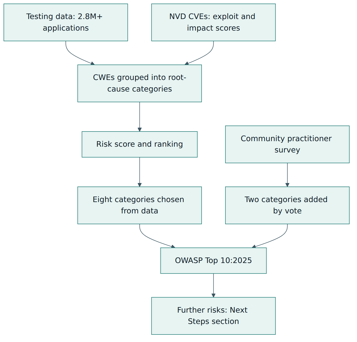Figure 2 – The 2025 list combines ranked testing data and CVE scores with a practitioner survey, and parks other risks in Next Steps.