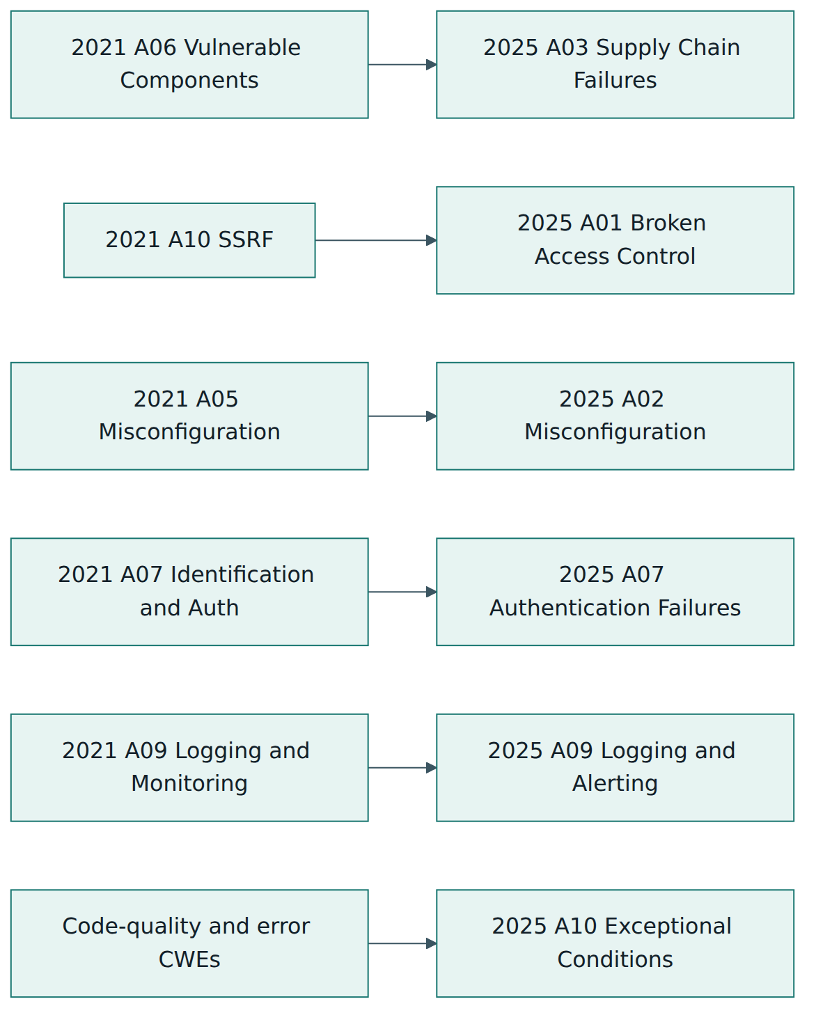 Figure 3 – The main moves since 2021: a broader supply-chain category, SSRF merged into access control, the renamed authentication and logging categories, and one brand-new category.