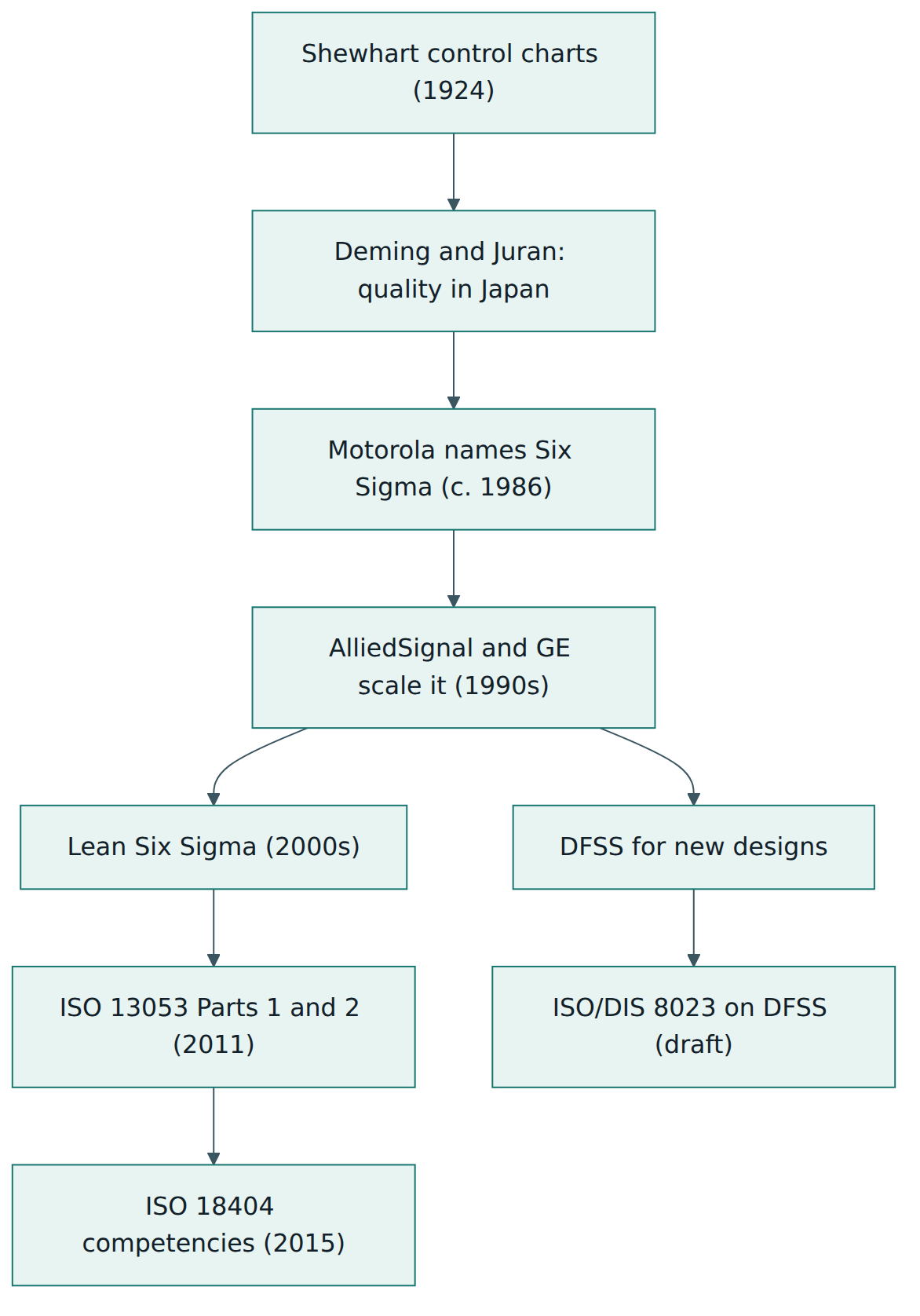 Figure 1 – Six Sigma grew from statistical quality control through Motorola and GE into Lean Six Sigma, and was later described in ISO 13053 and ISO 18404, with a DFSS standard still in draft.