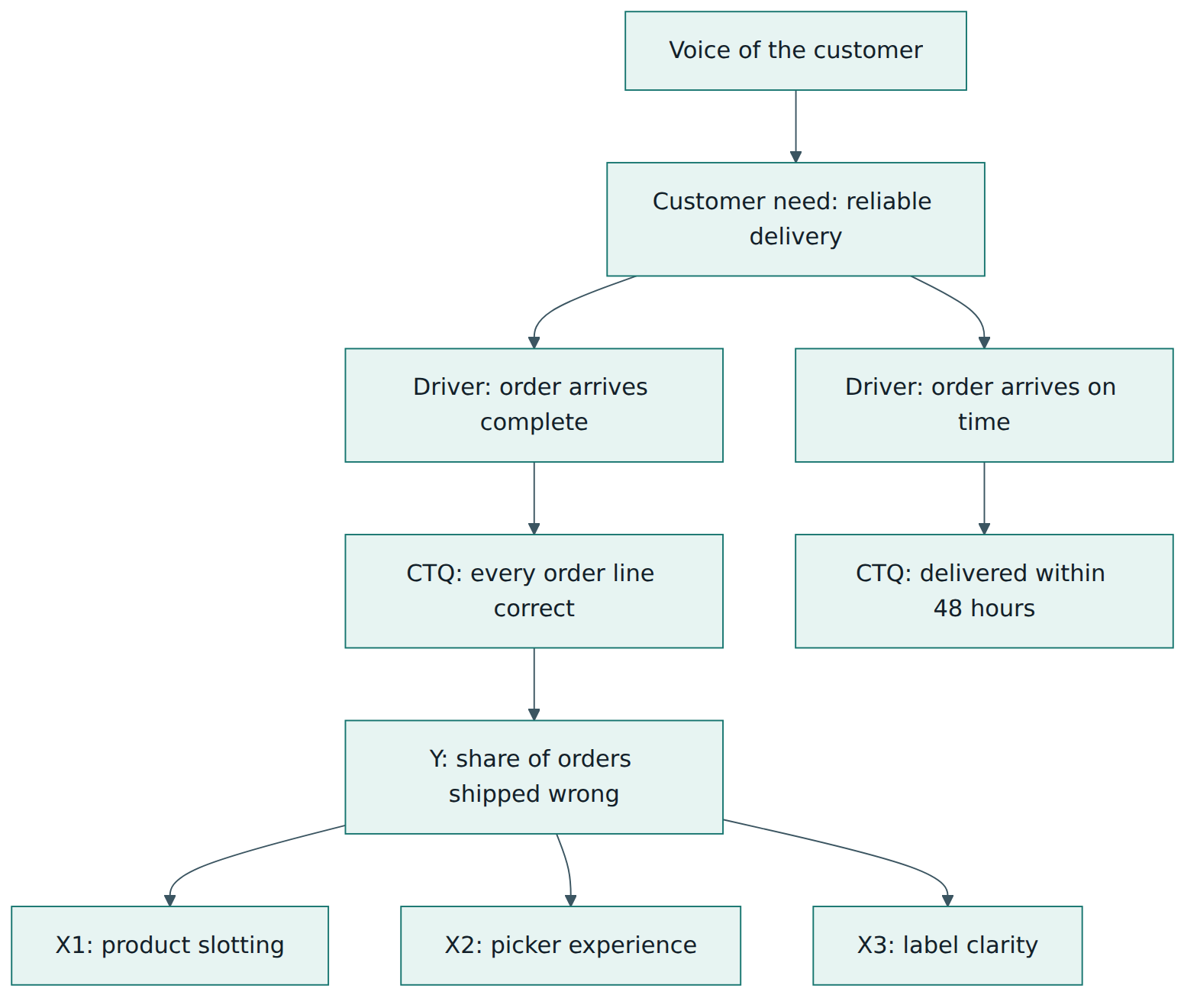 Figure 2 – A critical-to-quality tree turns a vague customer need into measurable CTQs, and each output measure Y is then explained by candidate input factors X.