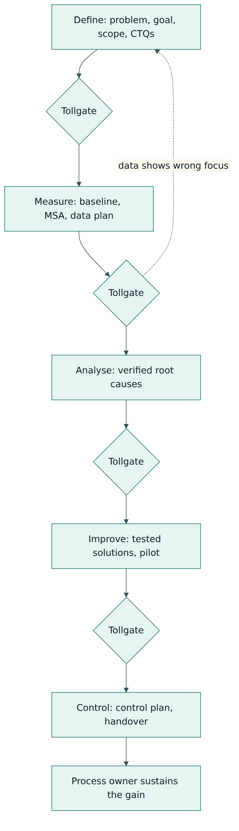 Figure 3 – DMAIC moves through five phases, each closed by a tollgate review; findings in later phases can send the team back to refine earlier work.