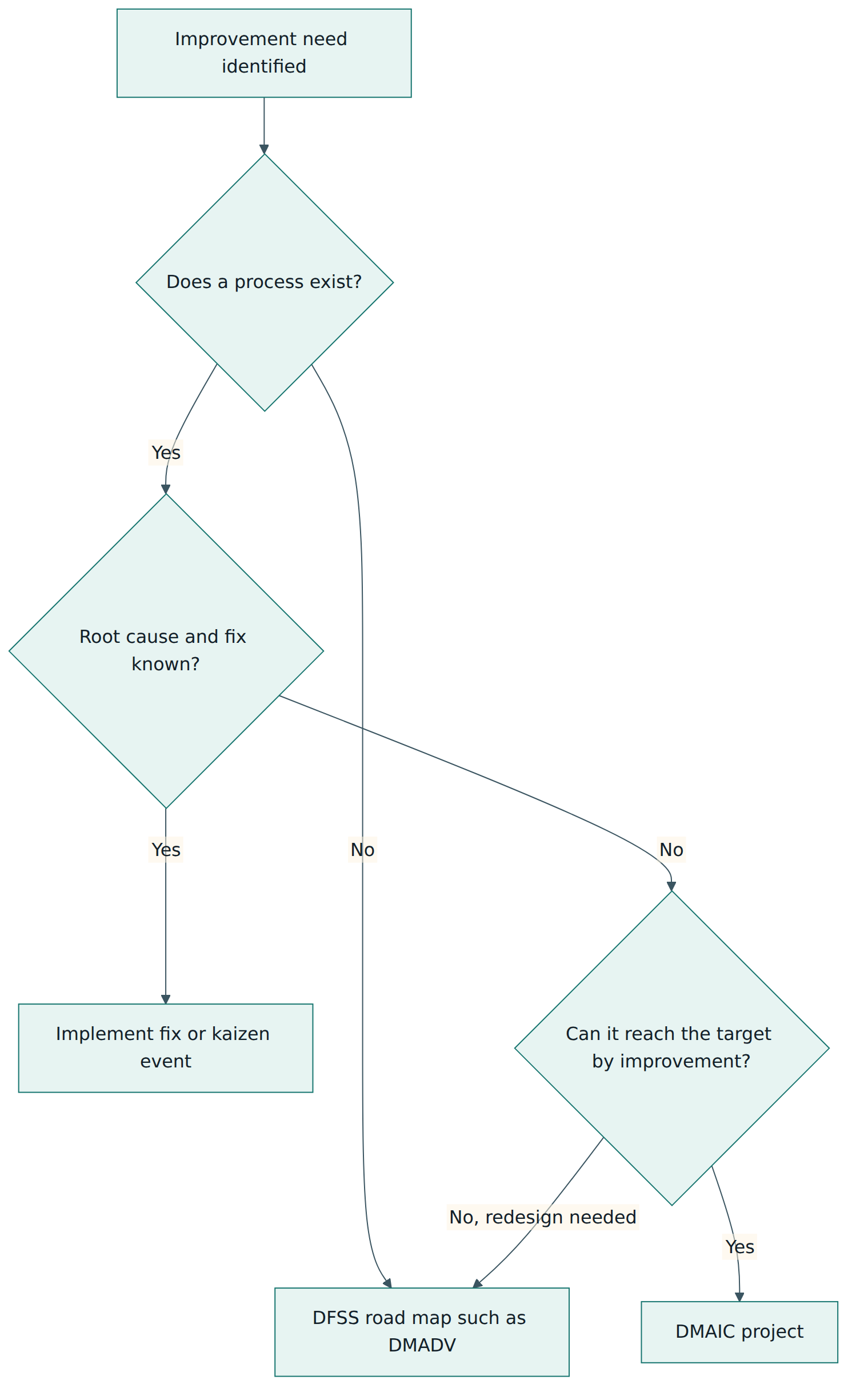 Figure 4 – Choosing the road map: DMAIC for improving existing processes with unknown causes, DFSS for new or redesigned processes, and a quick fix when the answer is already clear.