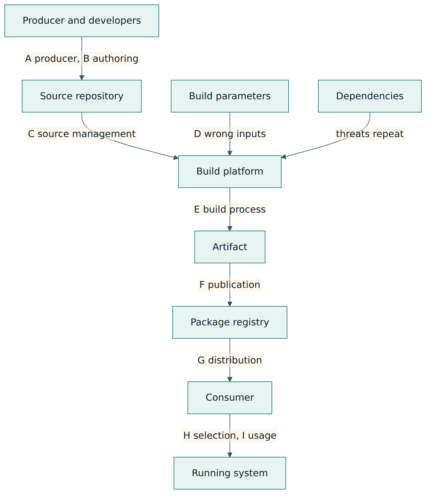 Figure 1 – The software supply chain from source to use, with the SLSA threat letters A to I marking where each kind of attack enters.
