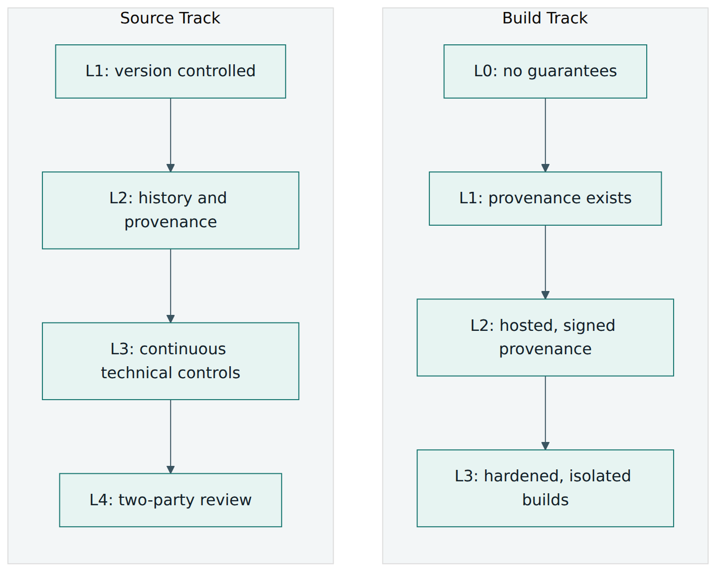 Figure 2 – The two approved SLSA v1.2 tracks; each level includes everything required by the levels beneath it.