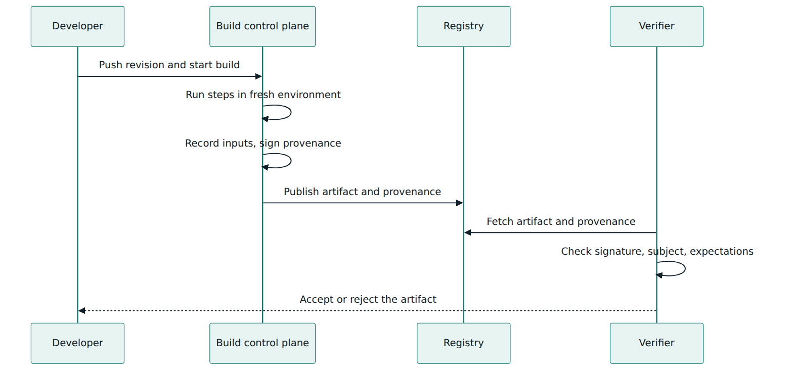 Figure 3 – Build Track flow: the control plane, not the build script, signs provenance that a verifier checks before the artifact is used.