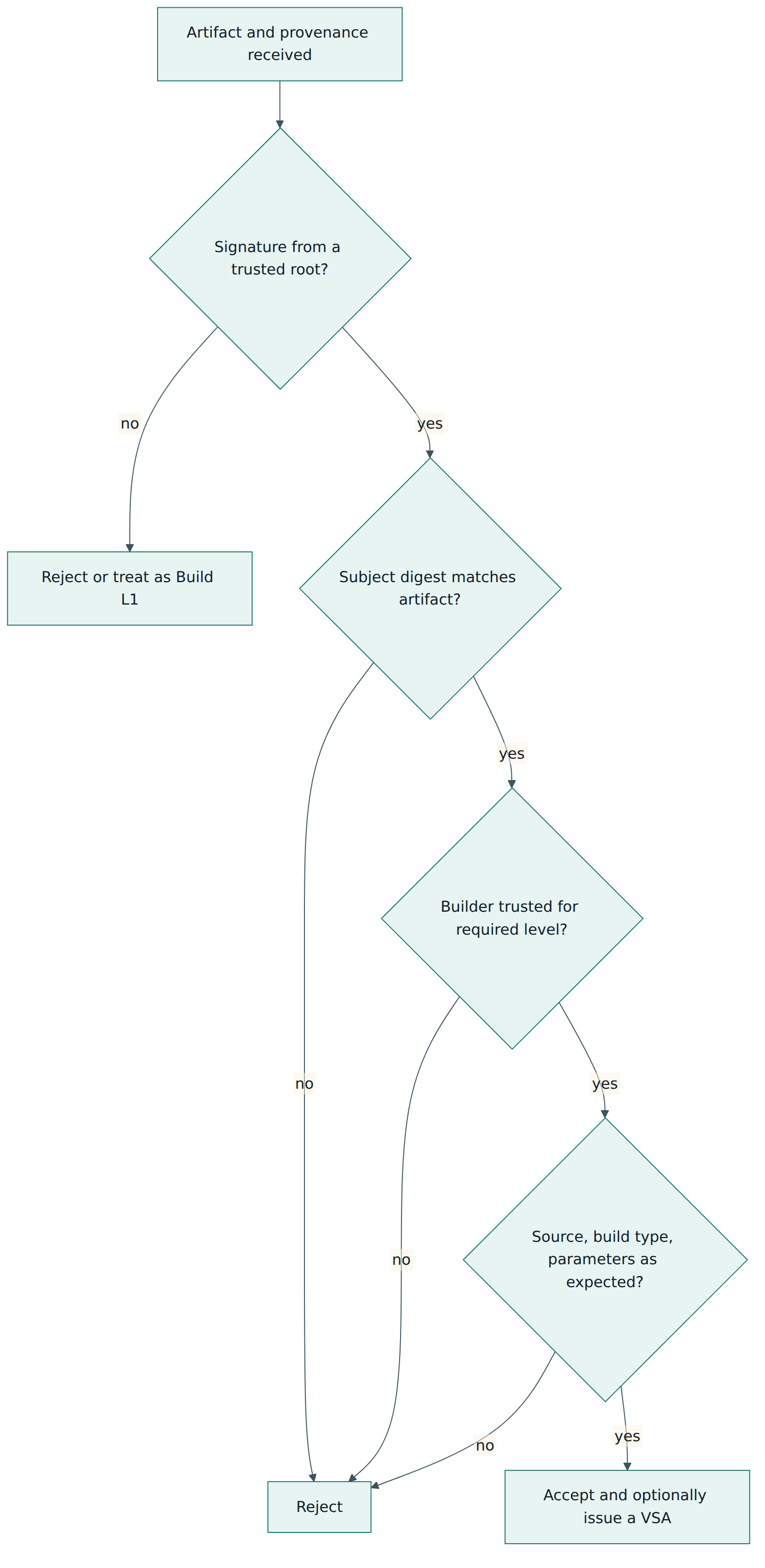 Figure 4 – The decision path a verifier follows for build provenance, from signature check to expectations.