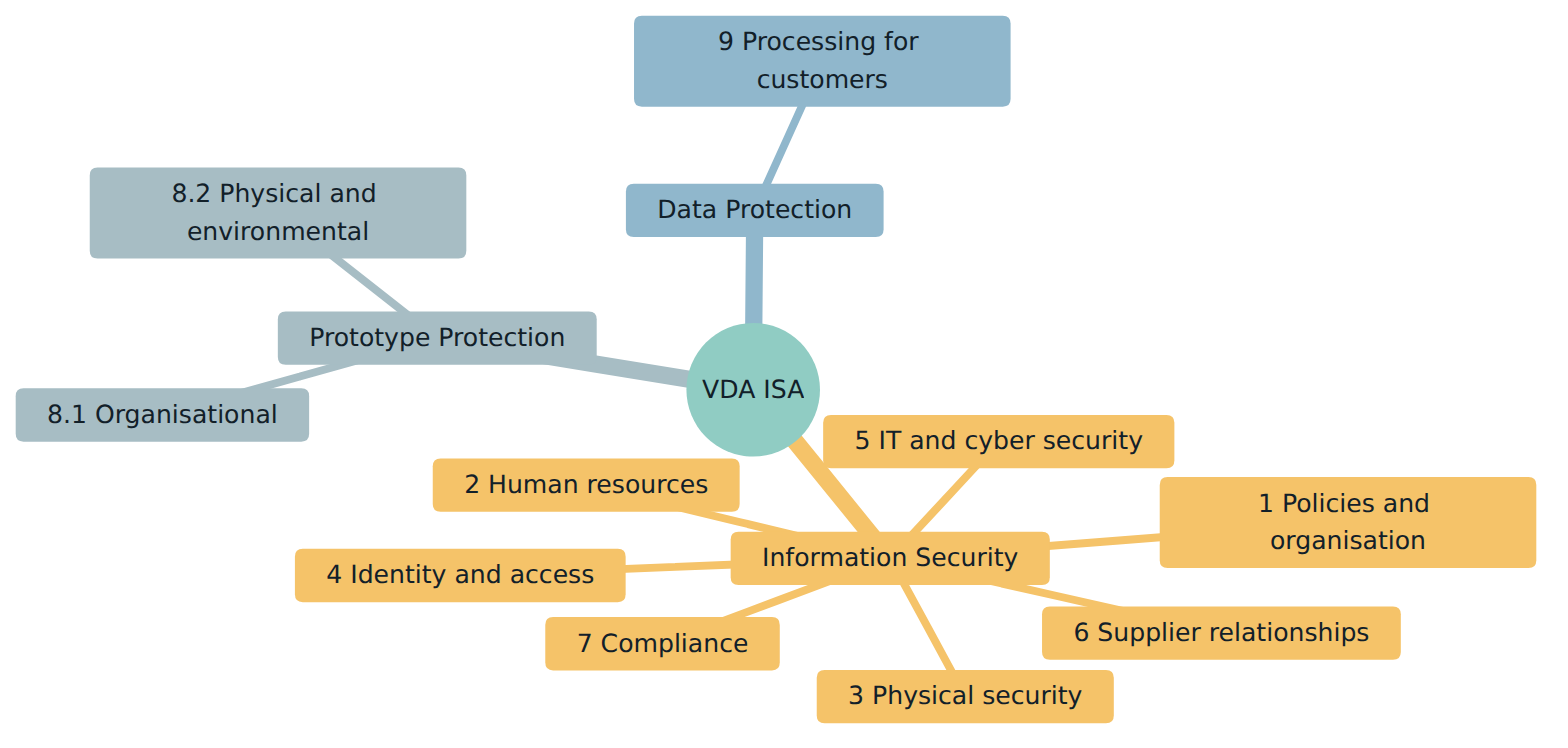 Figure 1 – The ISA catalogue has three modules; information security is the core, prototype and data protection are added when the scope needs them.