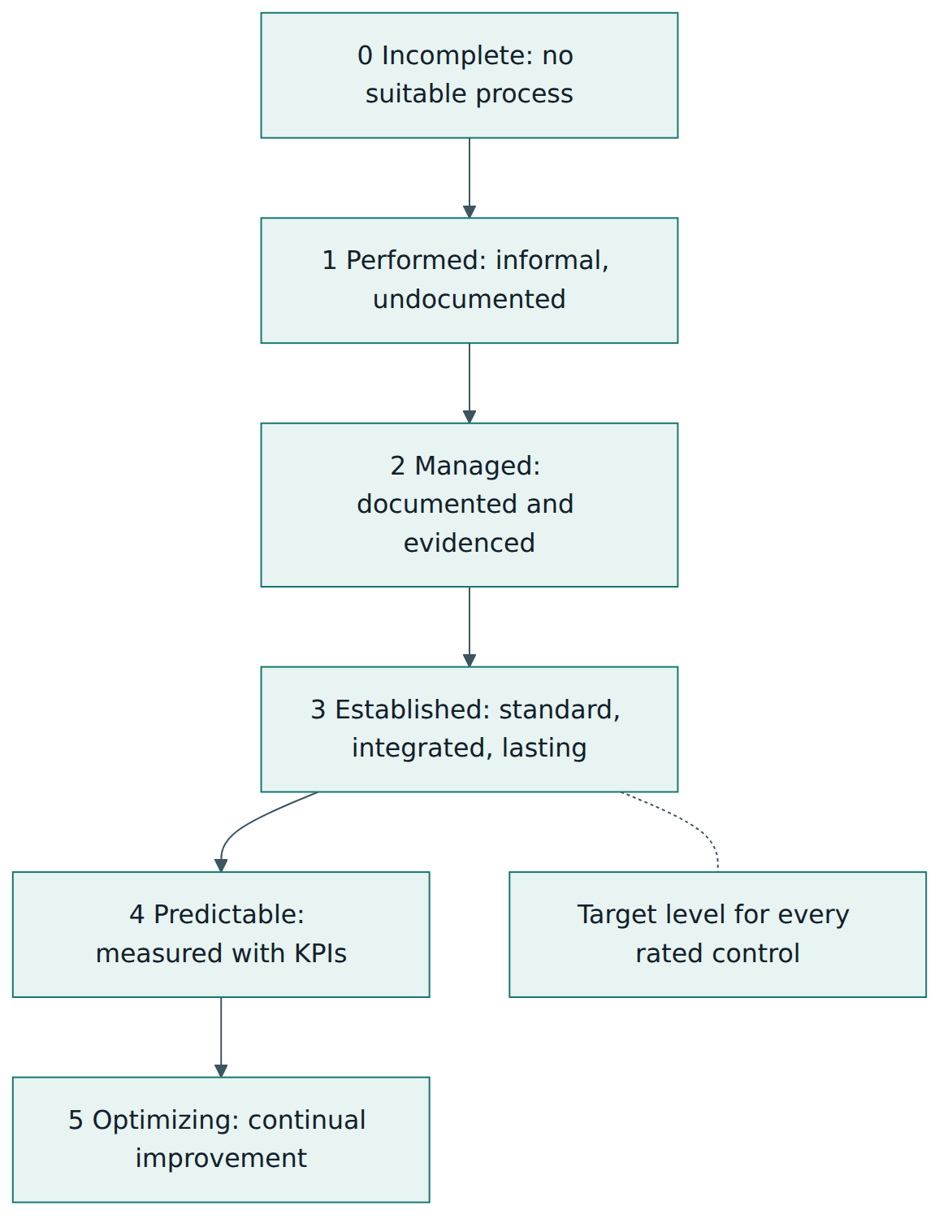 Figure 2 – The ISA rates each control on a six-step maturity scale; level 3 is the target, and higher levels earn no extra credit in the result.