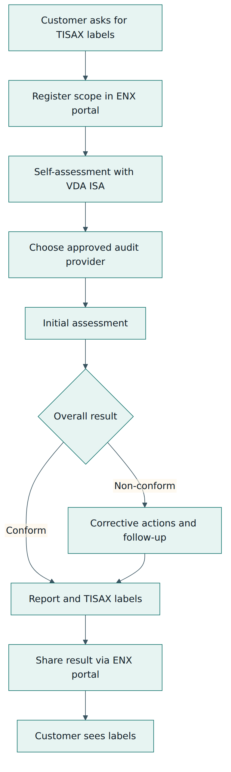 Figure 3 – A TISAX project runs from the customer request through registration and assessment to sharing the result with the customer.