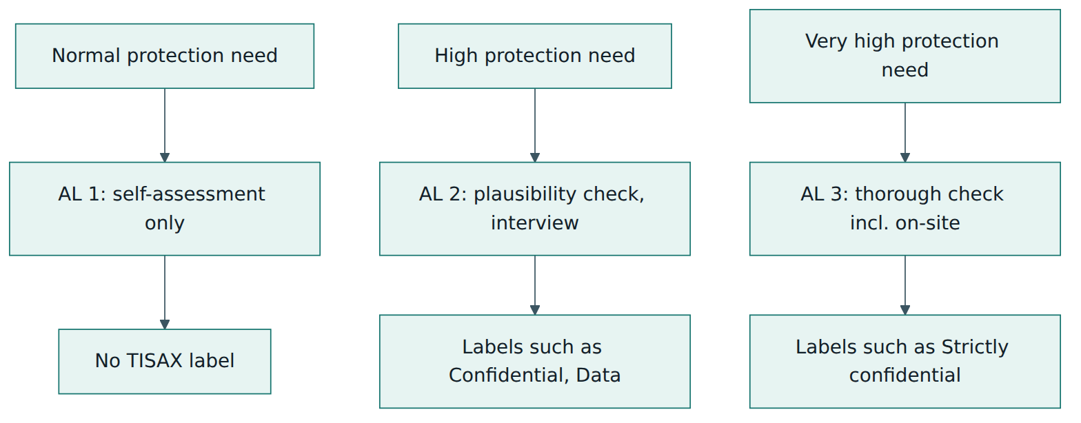 Figure 4 – Each protection need maps to an assessment level, and only AL 2 and AL 3 assessments lead to TISAX labels.