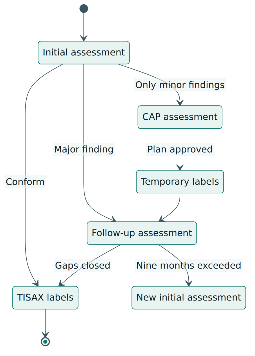 Figure 5 – After the initial assessment a scope either receives labels directly or passes through corrective action and follow-up within a nine-month window.