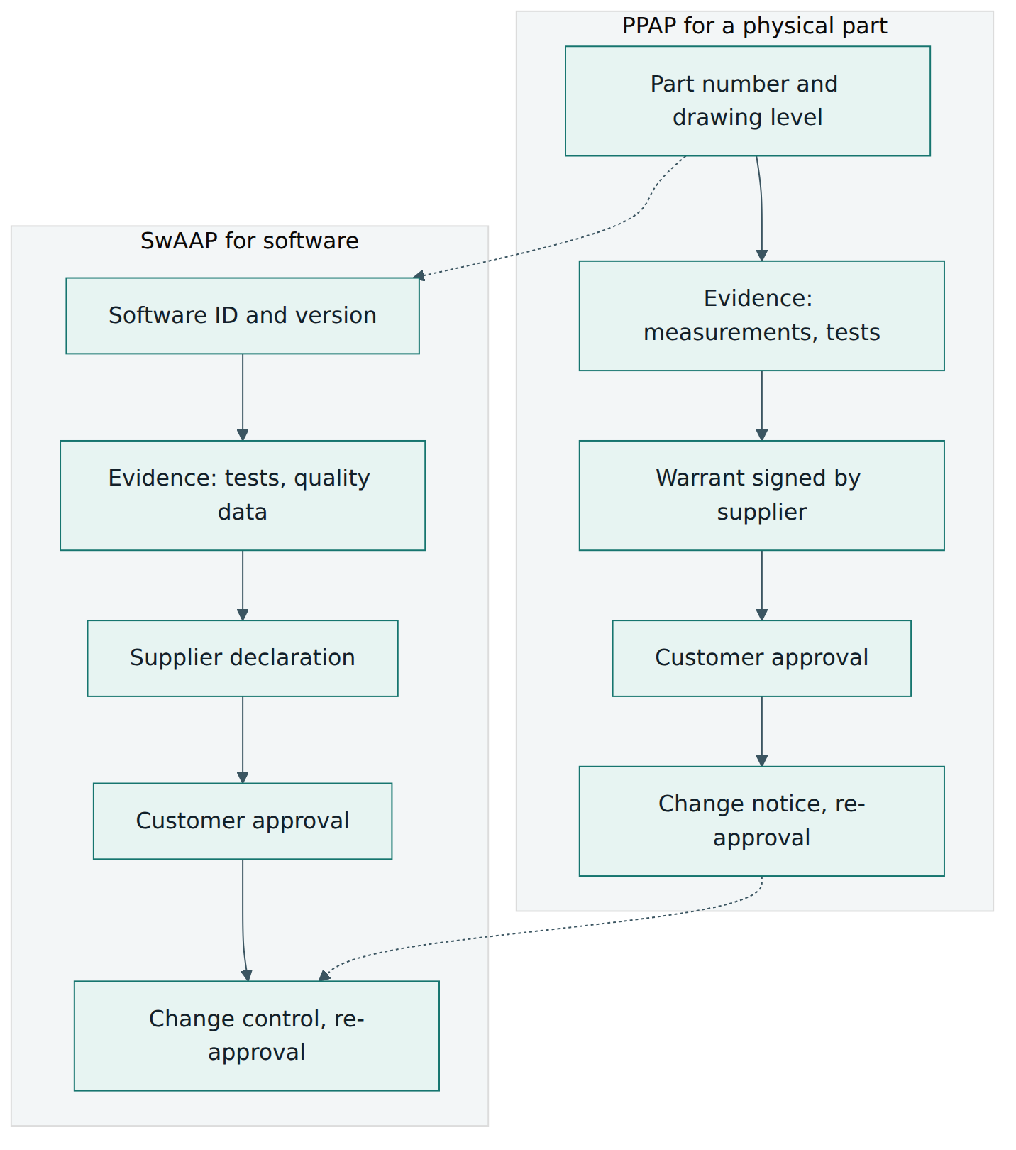 Figure 1 – SwAAP borrows the PPAP pattern of identify, prove, declare, approve and control change, and applies it to software.