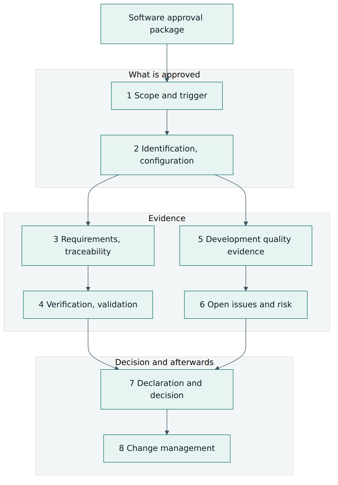 Figure 2 – The eight building blocks of a PPAP-style software approval package: what is approved, the evidence for it, and the decision and later change control.