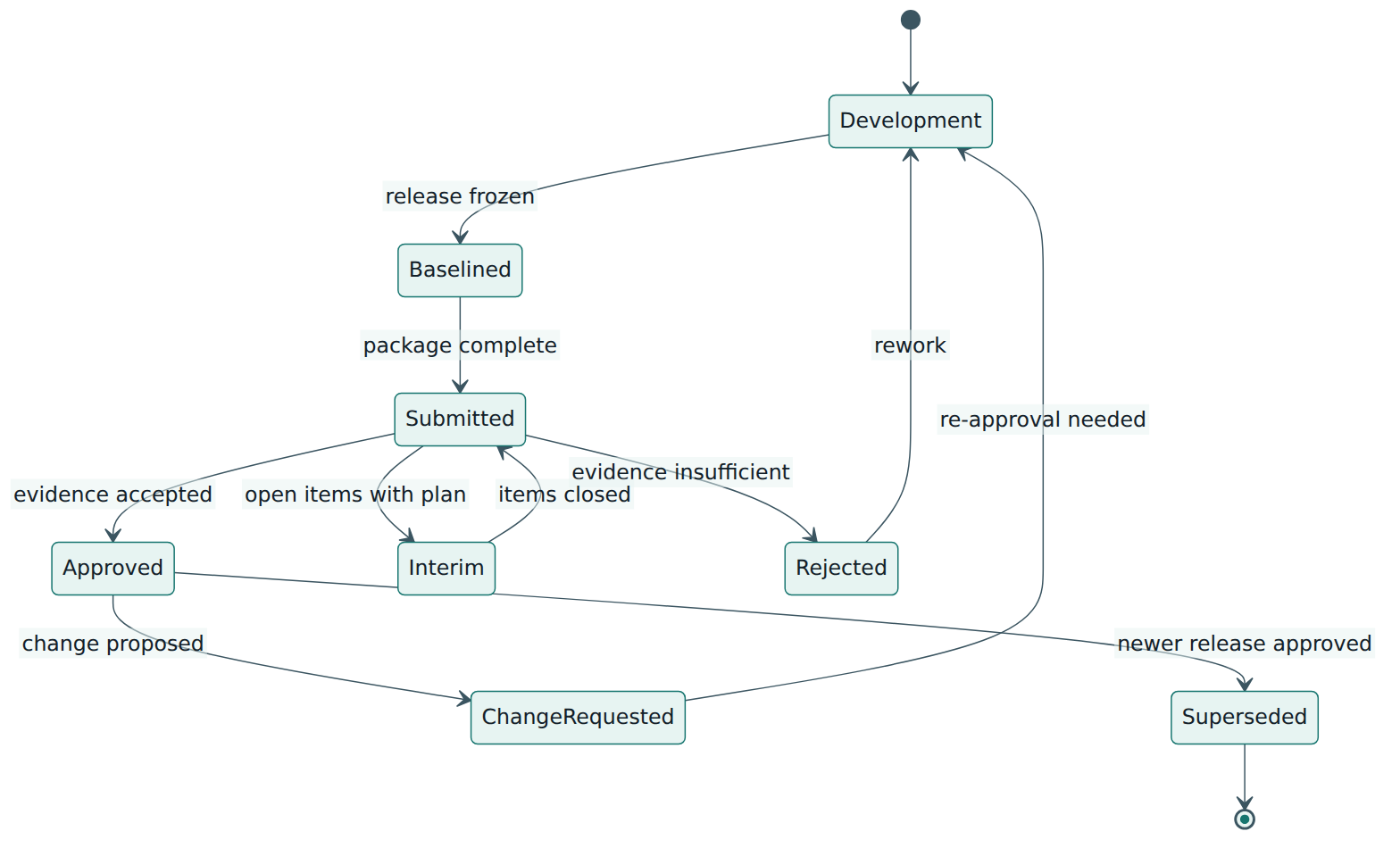 Figure 3 – The approval lifecycle of one software release, including interim approval, rejection and re-entry when a change is proposed.
