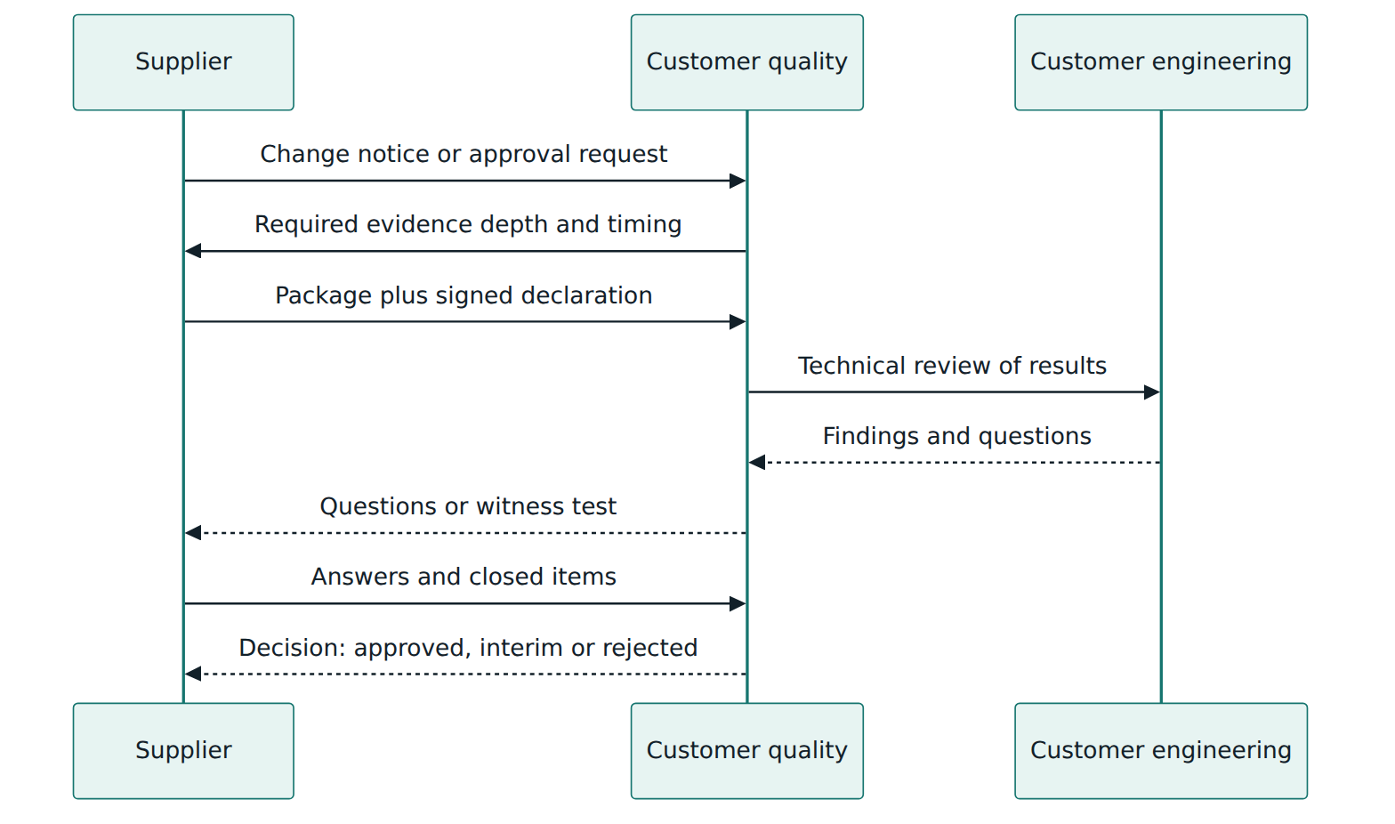 Figure 4 – A typical approval exchange: the customer sets the evidence depth, reviews the package with its engineers, and records the decision.