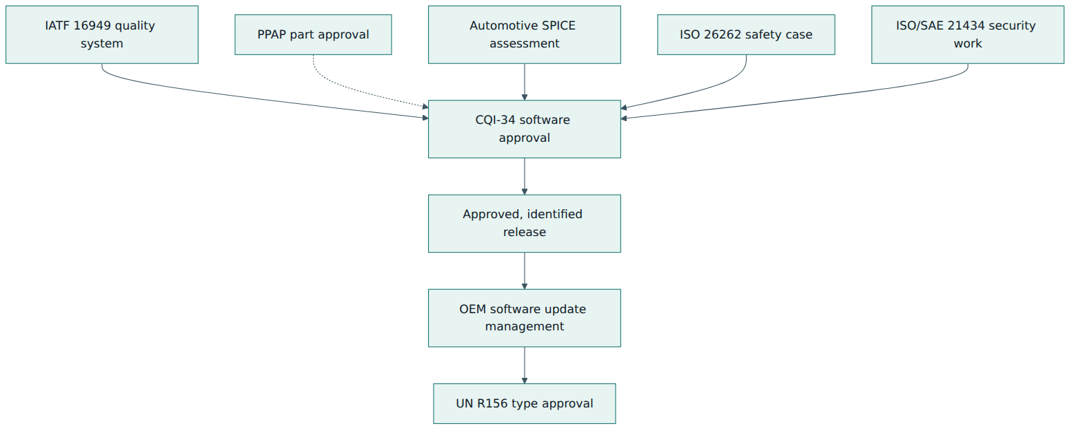 Figure 5 – Process assessment, safety and security evidence feed the CQI-34 approval, whose identified releases feed the vehicle manufacturer's update management.