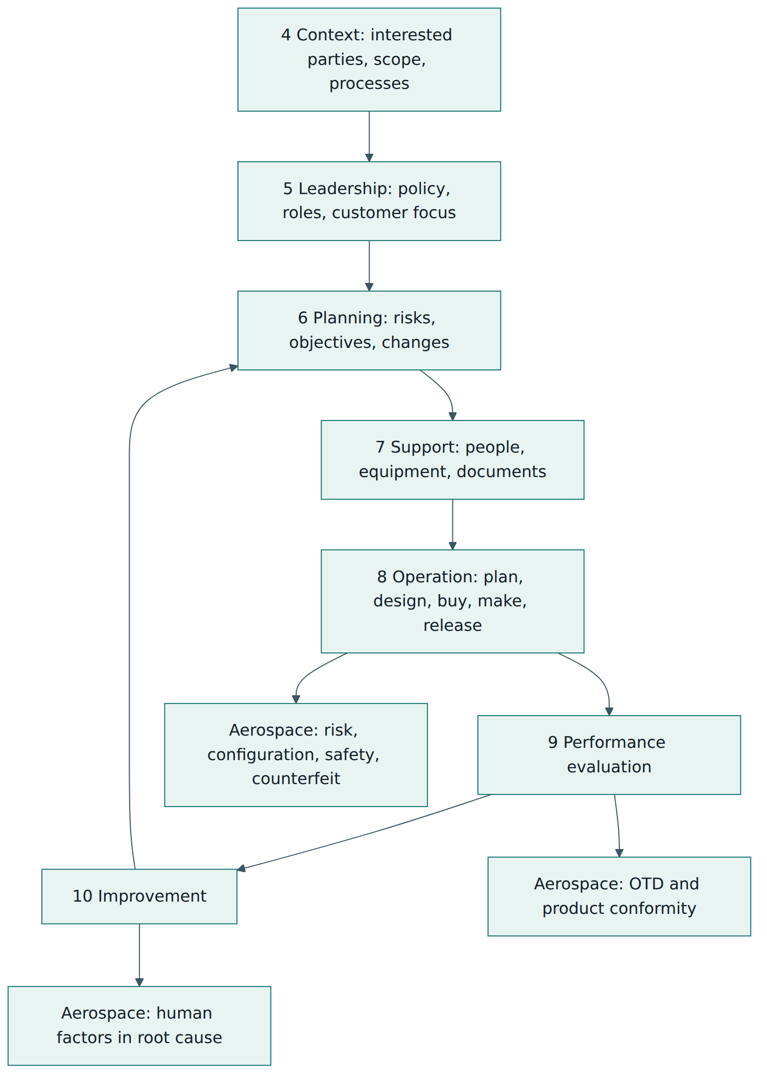 Figure 1 – The clause 4 to 10 structure inherited from ISO 9001 forms a Plan-Do-Check-Act loop, with the main aerospace additions attached to operation, evaluation and improvement.
