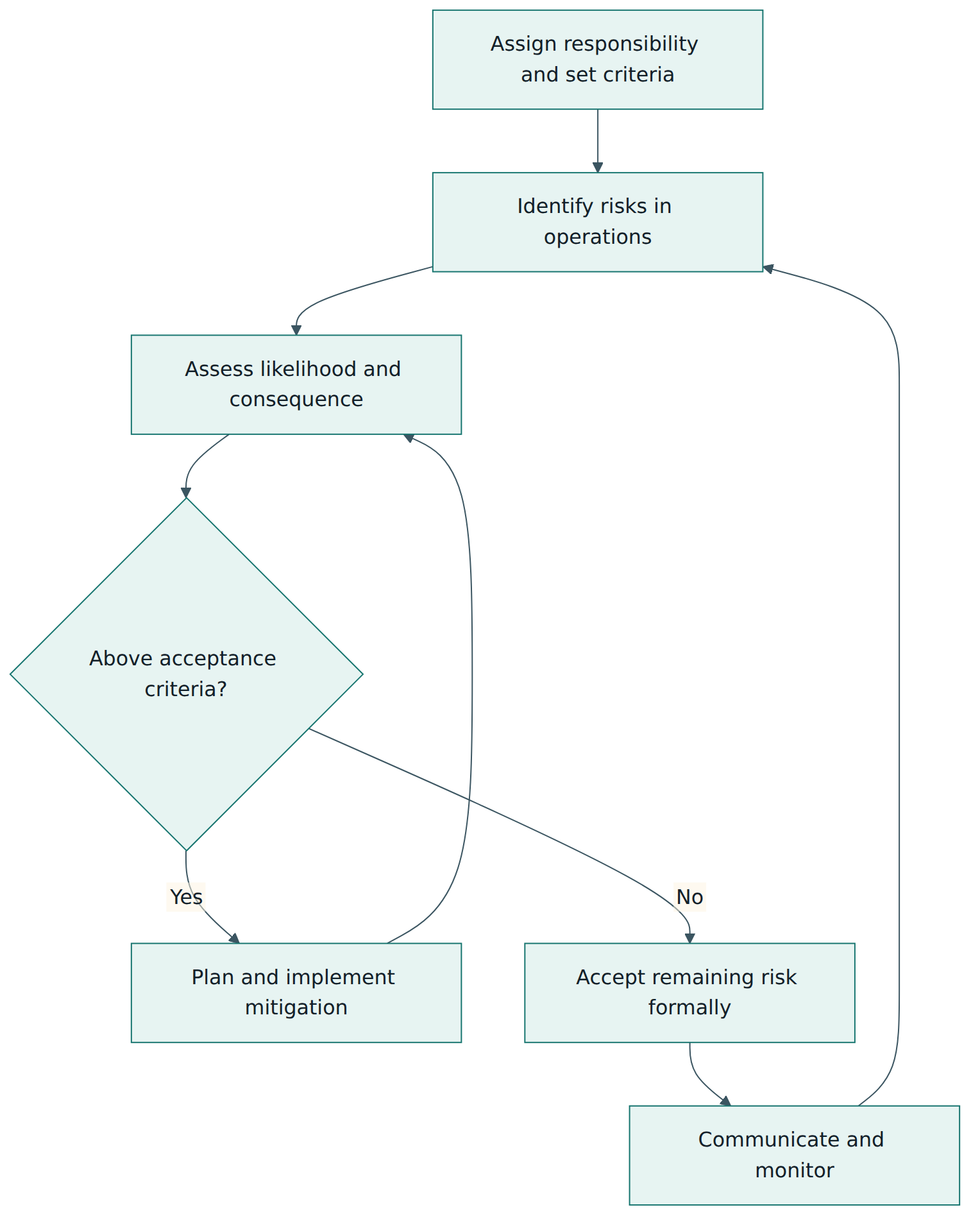 Figure 2 – Operational risk management is a loop: risks are identified and assessed, mitigated until they meet the acceptance criteria, then formally accepted, communicated and monitored.