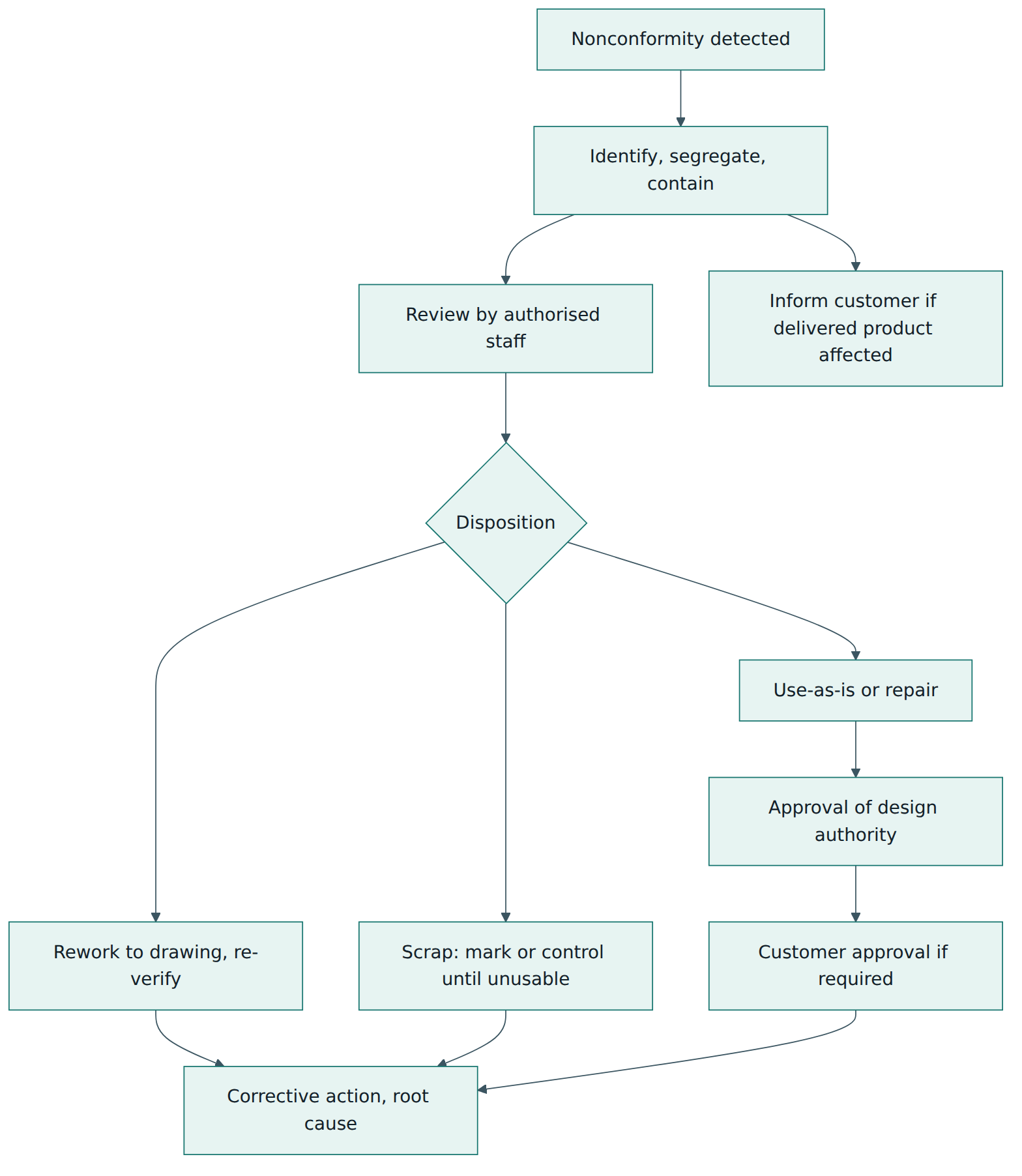 Figure 3 – Nonconforming product is contained and reviewed; use-as-is and repair need design-authority and, where required, customer approval, and every case feeds corrective action.