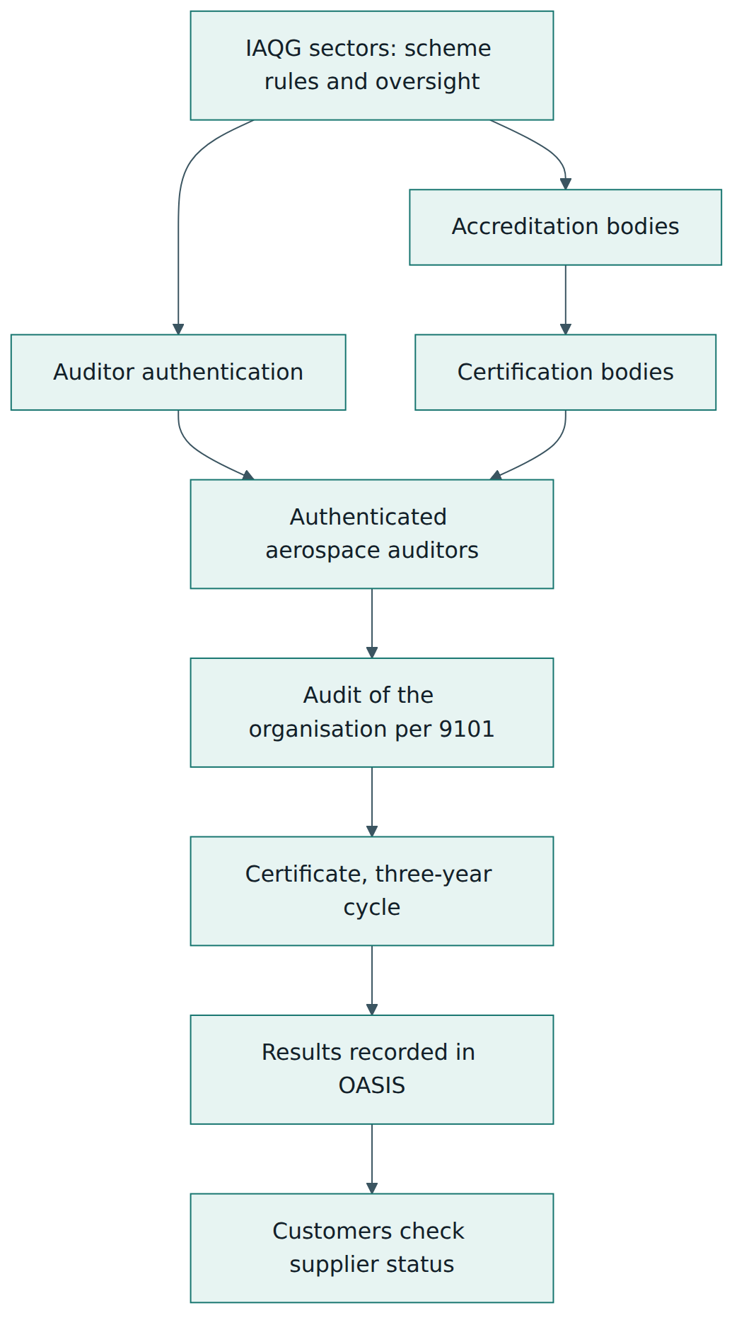 Figure 4 – In the industry-controlled scheme, the IAQG oversees accreditation bodies, certification bodies and auditor authentication, and audit results flow into the OASIS database that customers consult.