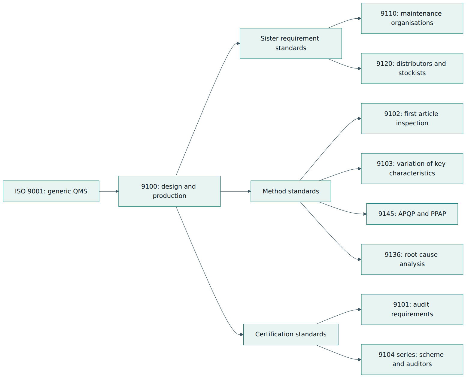 Figure 5 – 9100 builds on ISO 9001, has sister requirement standards for maintenance and distribution, and is supported by method standards and by the standards that govern auditing and certification.