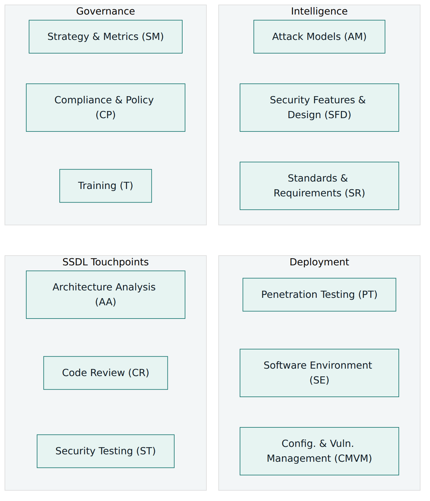 Figure 1 – The BSIMM software security framework: four domains, each containing three practices, which together hold the 128 activities.