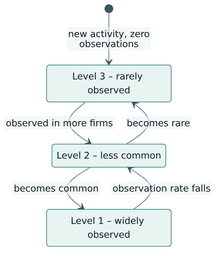 Figure 2 – BSIMM levels describe how often an activity is observed, so activities enter at level 3 and move between levels as observation rates change.
