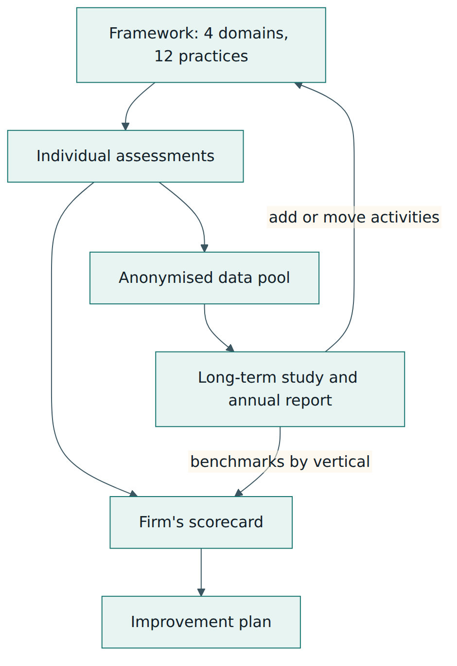 Figure 3 – How the framework, individual assessments and the long-term study feed each other, and where an organisation's scorecard and plan come from.