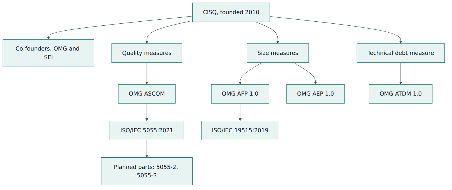 Figure 1 – How CISQ work becomes OMG specifications and, for quality and sizing, ISO/IEC standards.